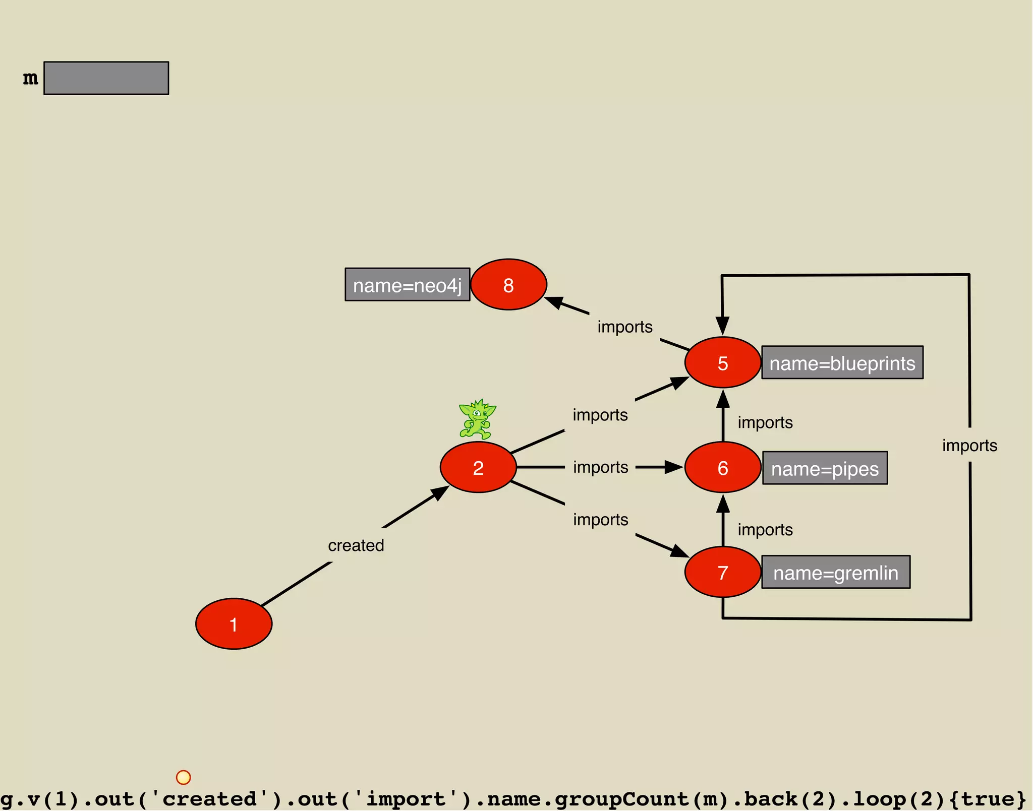 m




                           name=neo4j       8

                                                   imports

                                                             5      name=blueprints

                                                imports          imports
                                                                                      imports
                                        2       imports      6       name=pipes

                                                imports
                                                                 imports
                        created
                                                             7       name=gremlin

                1




g.v(1).out('created').out('import').name.groupCount(m).back(2).loop(2){true}
 