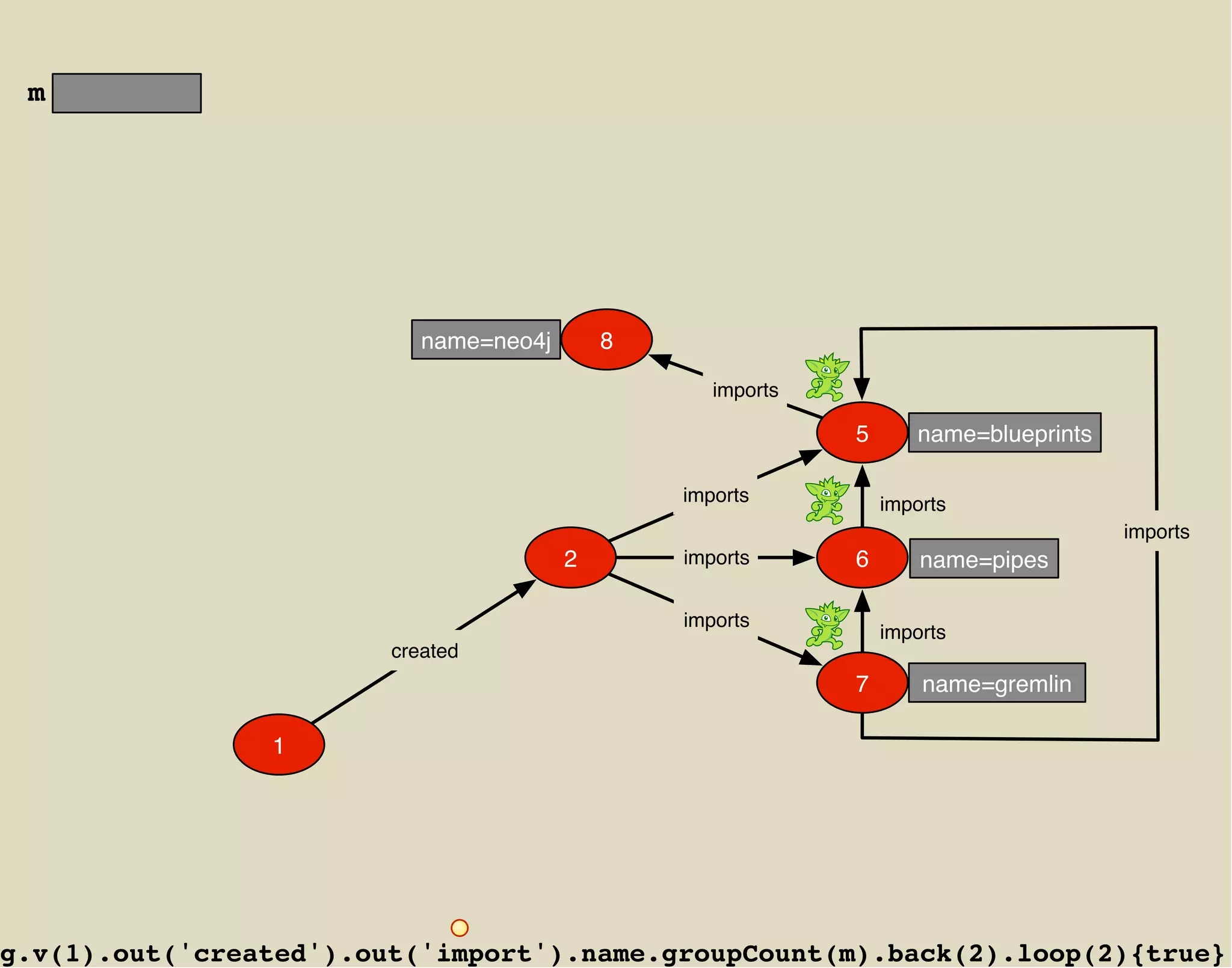 m




                           name=neo4j       8

                                                   imports

                                                             5      name=blueprints

                                                imports          imports
                                                                                      imports
                                        2       imports      6       name=pipes

                                                imports
                                                                 imports
                        created
                                                             7       name=gremlin

                1




g.v(1).out('created').out('import').name.groupCount(m).back(2).loop(2){true}
 