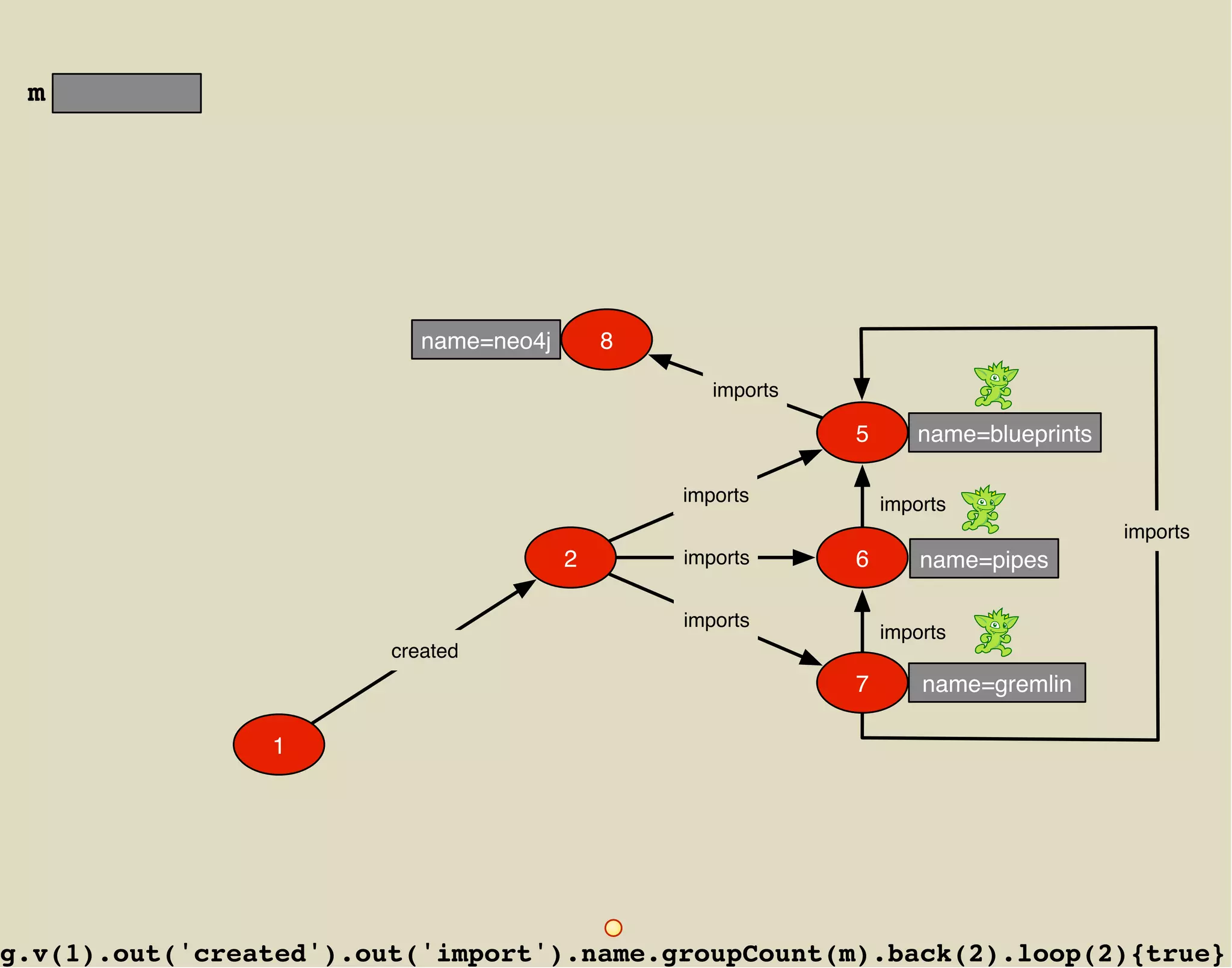 m




                           name=neo4j       8

                                                   imports

                                                             5      name=blueprints

                                                imports          imports
                                                                                      imports
                                        2       imports      6       name=pipes

                                                imports
                                                                 imports
                        created
                                                             7       name=gremlin

                1




g.v(1).out('created').out('import').name.groupCount(m).back(2).loop(2){true}
 