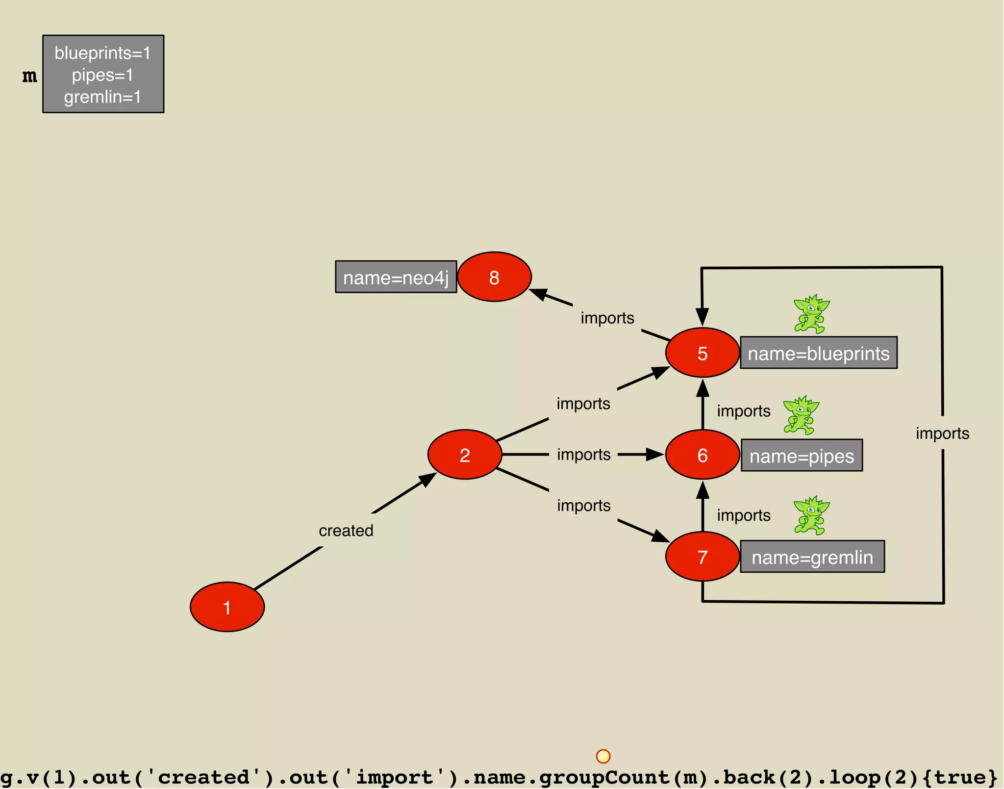 blueprints=1
 m     pipes=1
      gremlin=1




                           name=neo4j       8

                                                   imports

                                                             5      name=blueprints

                                                imports          imports
                                                                                      imports
                                        2       imports      6       name=pipes

                                                imports
                                                                 imports
                        created
                                                             7       name=gremlin

                    1




g.v(1).out('created').out('import').name.groupCount(m).back(2).loop(2){true}
 