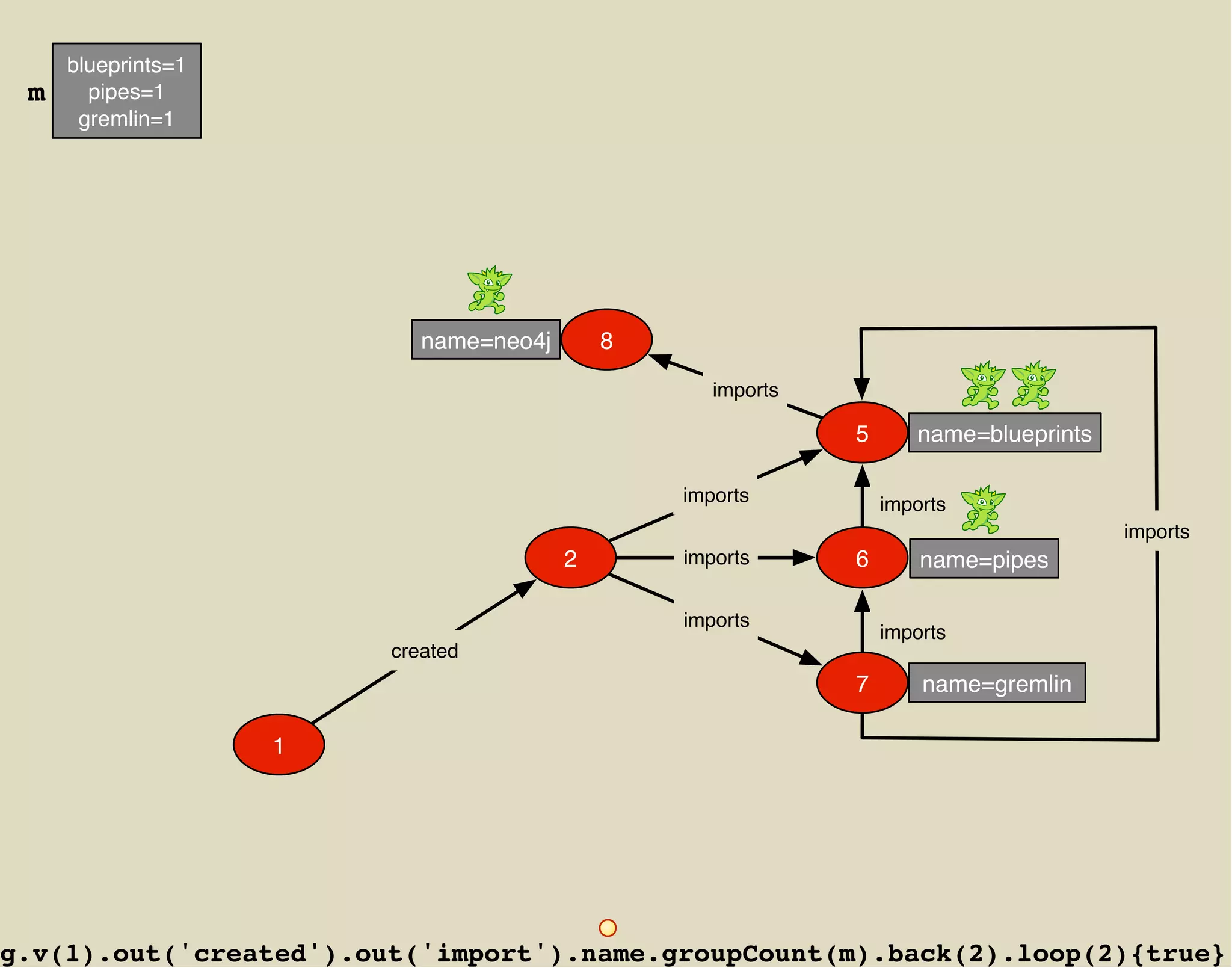 blueprints=1
 m     pipes=1
      gremlin=1




                           name=neo4j       8

                                                   imports

                                                             5      name=blueprints

                                                imports          imports
                                                                                      imports
                                        2       imports      6       name=pipes

                                                imports
                                                                 imports
                        created
                                                             7       name=gremlin

                    1




g.v(1).out('created').out('import').name.groupCount(m).back(2).loop(2){true}
 