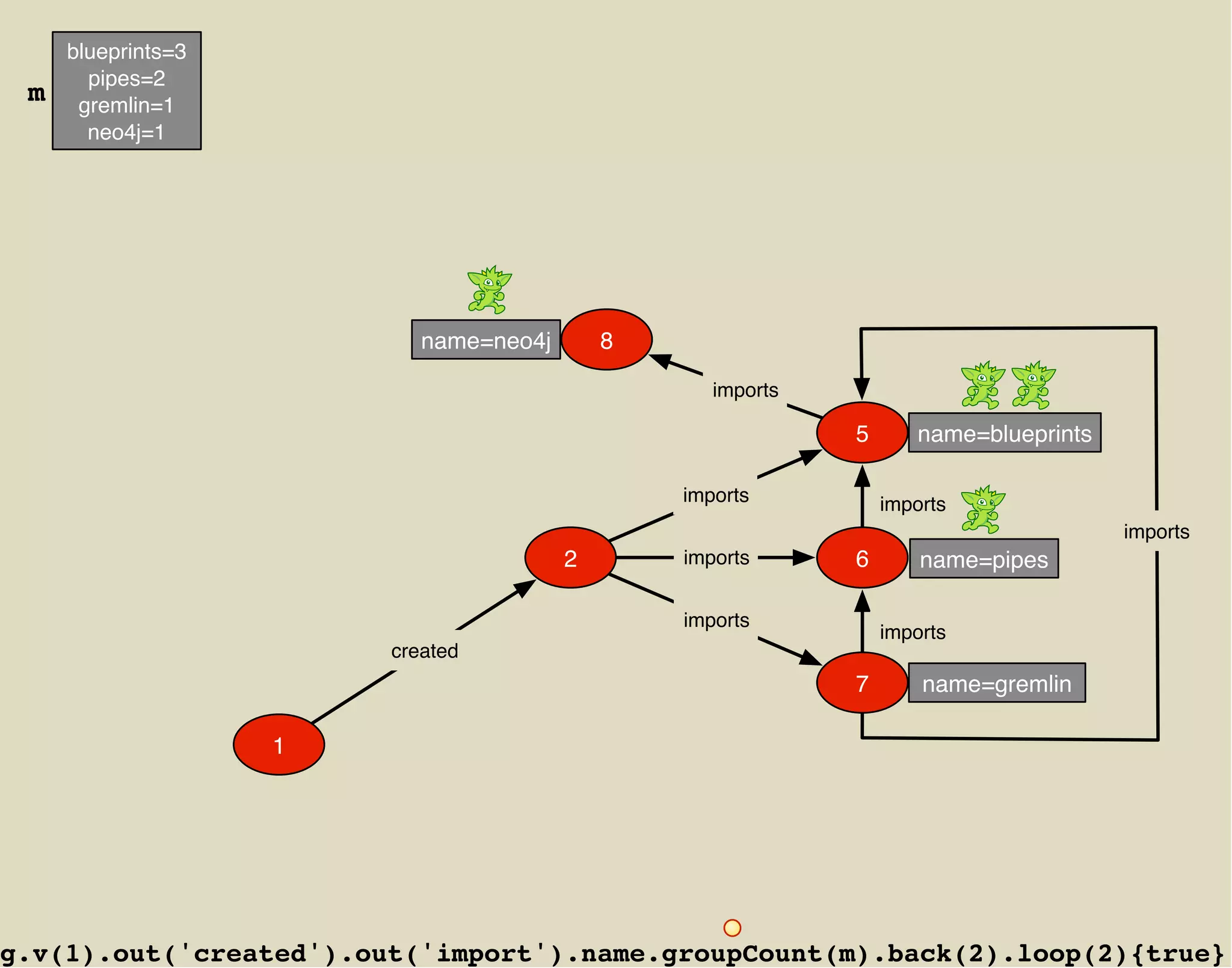blueprints=3
       pipes=2
 m    gremlin=1
       neo4j=1




                           name=neo4j       8

                                                   imports

                                                             5      name=blueprints

                                                imports          imports
                                                                                      imports
                                        2       imports      6       name=pipes

                                                imports
                                                                 imports
                        created
                                                             7       name=gremlin

                    1




g.v(1).out('created').out('import').name.groupCount(m).back(2).loop(2){true}
 