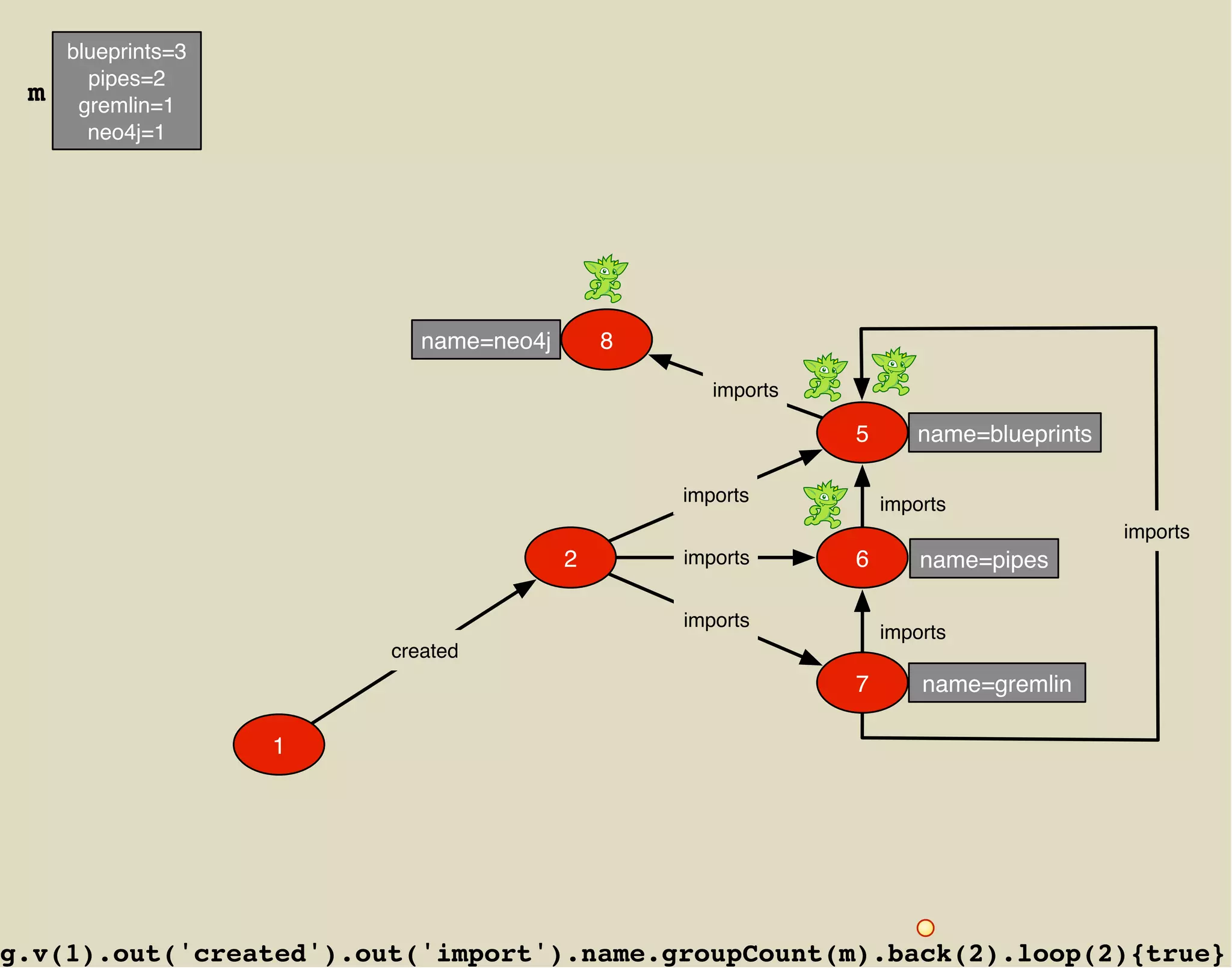 blueprints=3
       pipes=2
 m    gremlin=1
       neo4j=1




                           name=neo4j       8

                                                   imports

                                                             5      name=blueprints

                                                imports          imports
                                                                                      imports
                                        2       imports      6       name=pipes

                                                imports
                                                                 imports
                        created
                                                             7       name=gremlin

                    1




g.v(1).out('created').out('import').name.groupCount(m).back(2).loop(2){true}
 