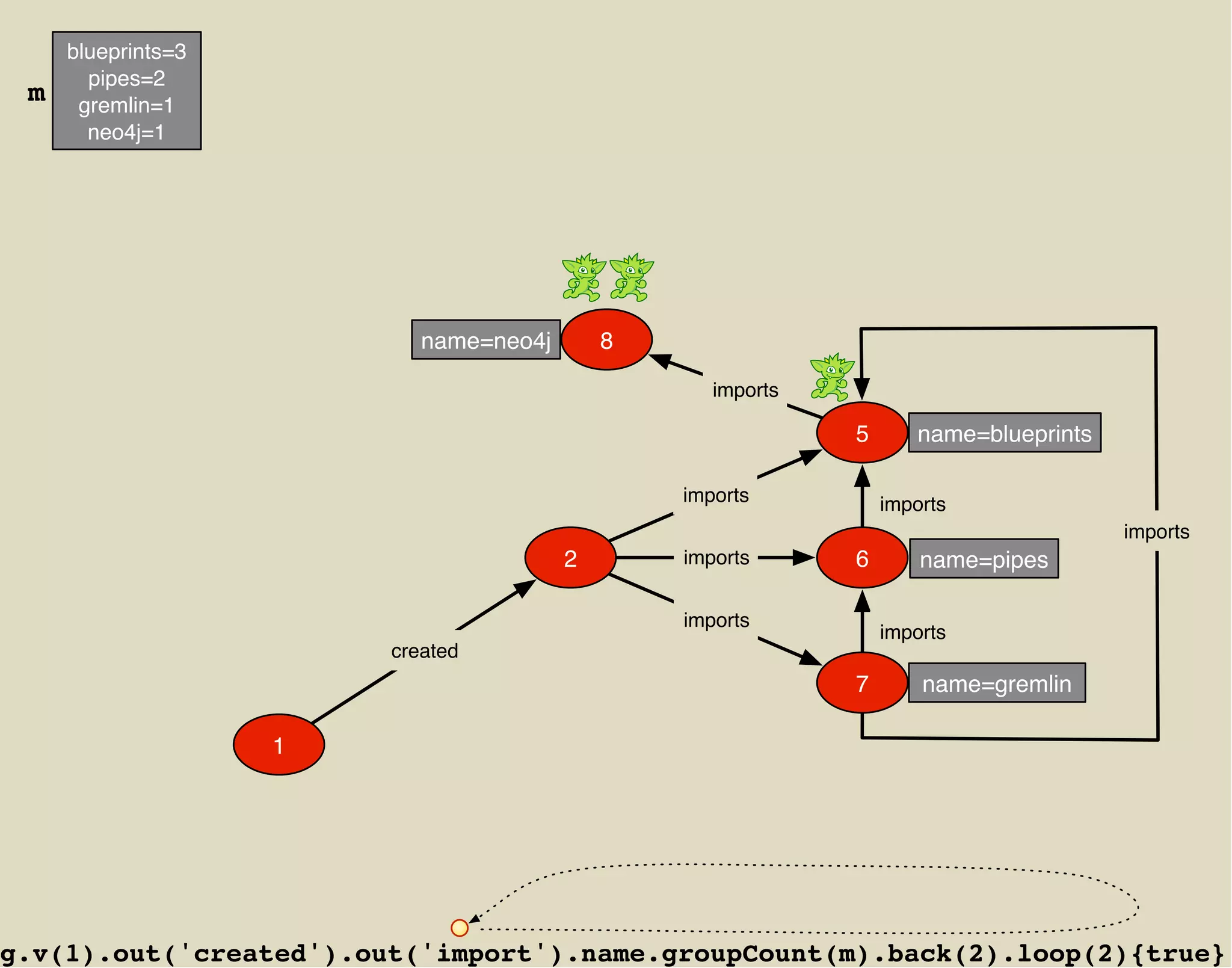 blueprints=3
       pipes=2
 m    gremlin=1
       neo4j=1




                           name=neo4j       8

                                                   imports

                                                             5      name=blueprints

                                                imports          imports
                                                                                      imports
                                        2       imports      6       name=pipes

                                                imports
                                                                 imports
                        created
                                                             7       name=gremlin

                    1




g.v(1).out('created').out('import').name.groupCount(m).back(2).loop(2){true}
 