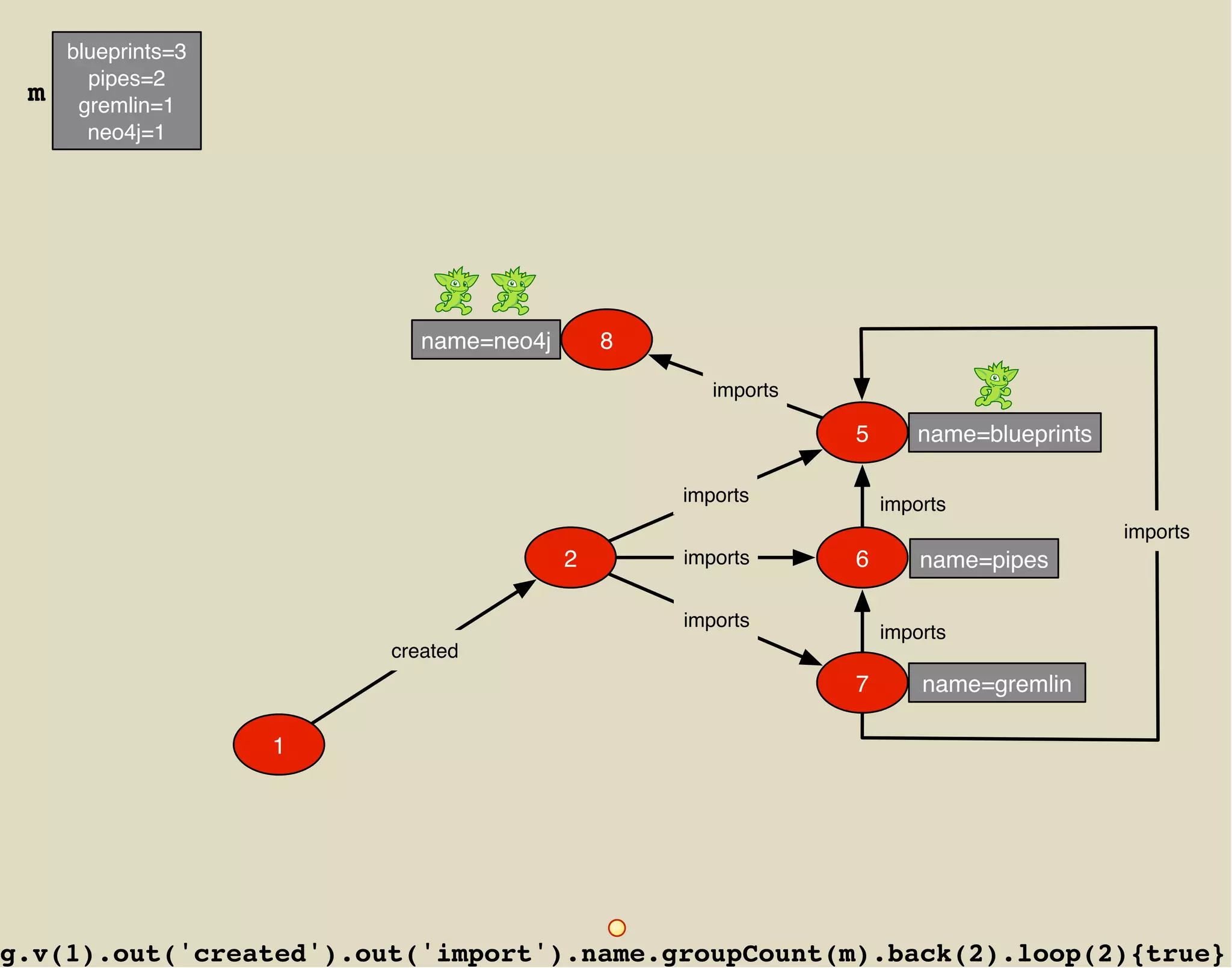 blueprints=3
       pipes=2
 m    gremlin=1
       neo4j=1




                           name=neo4j       8

                                                   imports

                                                             5      name=blueprints

                                                imports          imports
                                                                                      imports
                                        2       imports      6       name=pipes

                                                imports
                                                                 imports
                        created
                                                             7       name=gremlin

                    1




g.v(1).out('created').out('import').name.groupCount(m).back(2).loop(2){true}
 