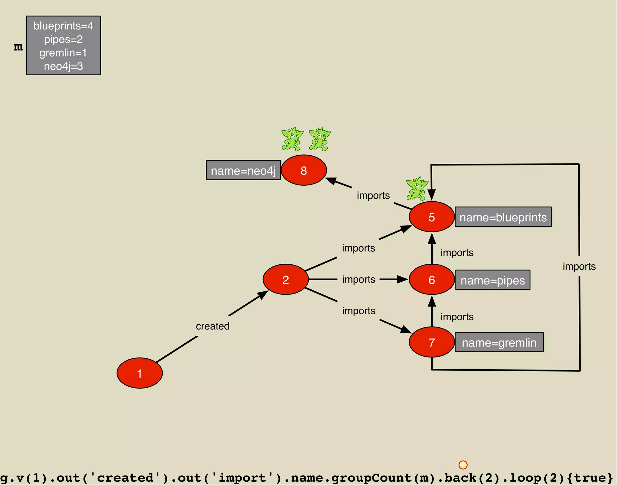blueprints=4
       pipes=2
 m    gremlin=1
       neo4j=3




                           name=neo4j       8

                                                   imports

                                                             5      name=blueprints

                                                imports          imports
                                                                                      imports
                                        2       imports      6       name=pipes

                                                imports
                                                                 imports
                        created
                                                             7       name=gremlin

                    1




g.v(1).out('created').out('import').name.groupCount(m).back(2).loop(2){true}
 