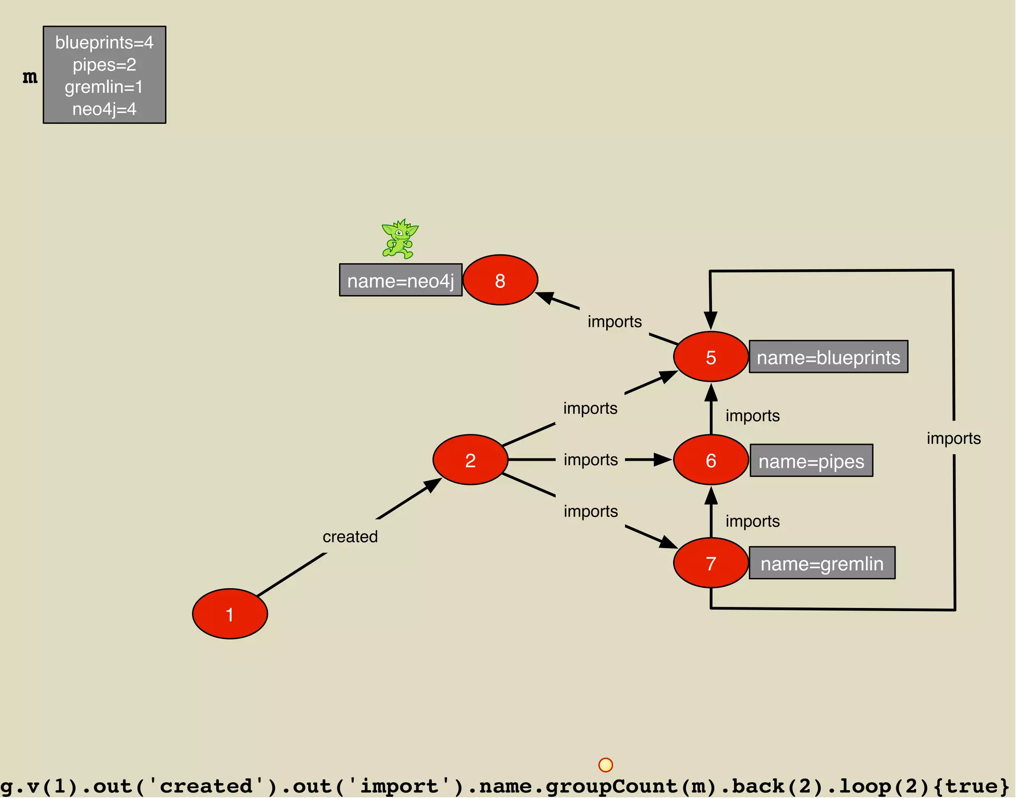 blueprints=4
       pipes=2
 m    gremlin=1
       neo4j=4




                           name=neo4j       8

                                                   imports

                                                             5      name=blueprints

                                                imports          imports
                                                                                      imports
                                        2       imports      6       name=pipes

                                                imports
                                                                 imports
                        created
                                                             7       name=gremlin

                    1




g.v(1).out('created').out('import').name.groupCount(m).back(2).loop(2){true}
 