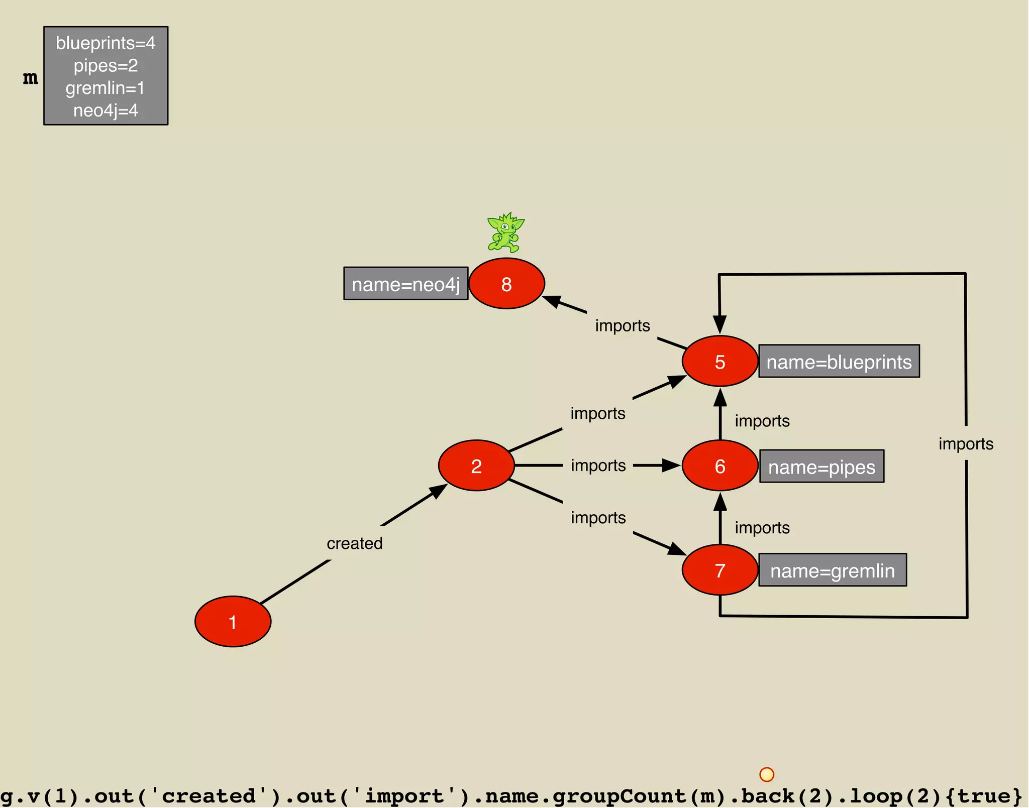 blueprints=4
       pipes=2
 m    gremlin=1
       neo4j=4




                           name=neo4j       8

                                                   imports

                                                             5      name=blueprints

                                                imports          imports
                                                                                      imports
                                        2       imports      6       name=pipes

                                                imports
                                                                 imports
                        created
                                                             7       name=gremlin

                    1




g.v(1).out('created').out('import').name.groupCount(m).back(2).loop(2){true}
 