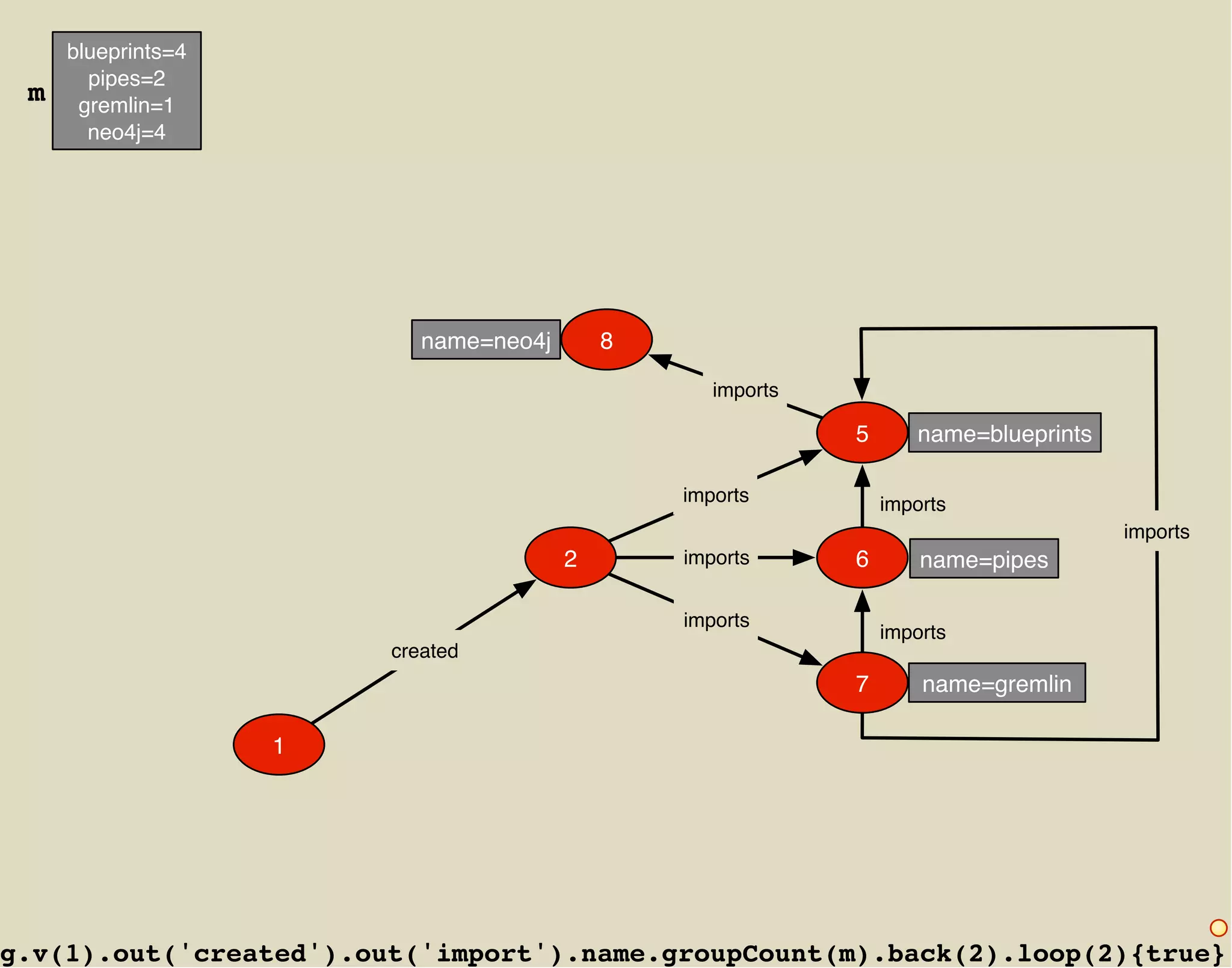 blueprints=4
       pipes=2
 m    gremlin=1
       neo4j=4




                           name=neo4j       8

                                                   imports

                                                             5      name=blueprints

                                                imports          imports
                                                                                      imports
                                        2       imports      6       name=pipes

                                                imports
                                                                 imports
                        created
                                                             7       name=gremlin

                    1




g.v(1).out('created').out('import').name.groupCount(m).back(2).loop(2){true}
 