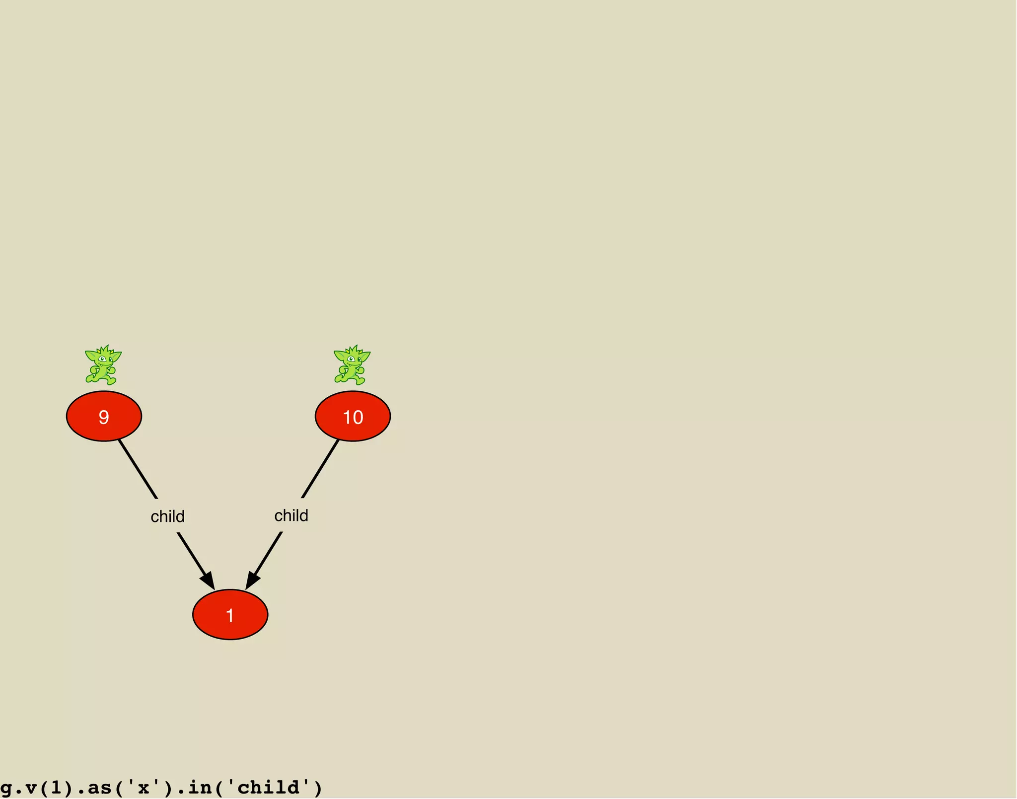 9                        10




            child       child




                    1




g.v(1).as('x').in('child')
 
