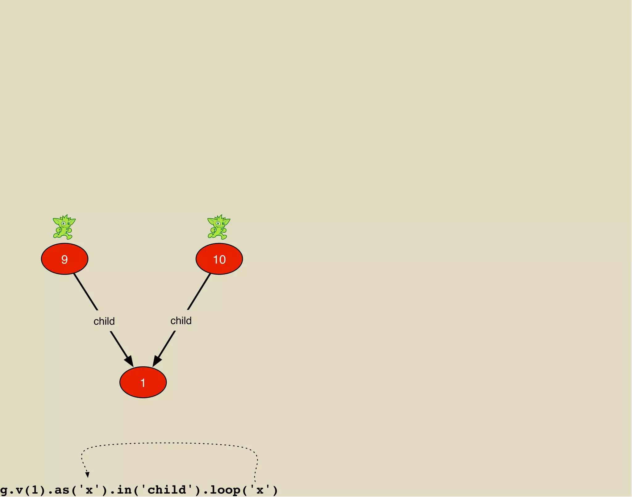 9                        10




            child       child




                    1




g.v(1).as('x').in('child').loop('x')
 