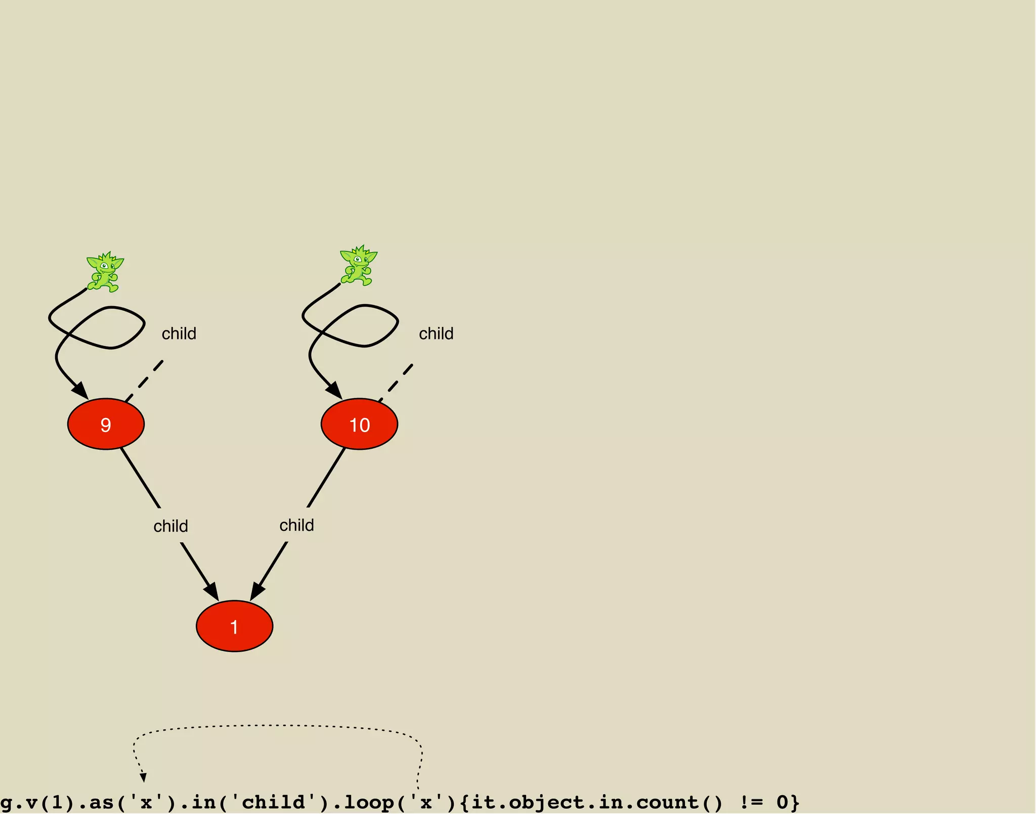 child                    child




       9                         10




            child        child




                     1




g.v(1).as('x').in('child').loop('x'){it.object.in.count() != 0}
 