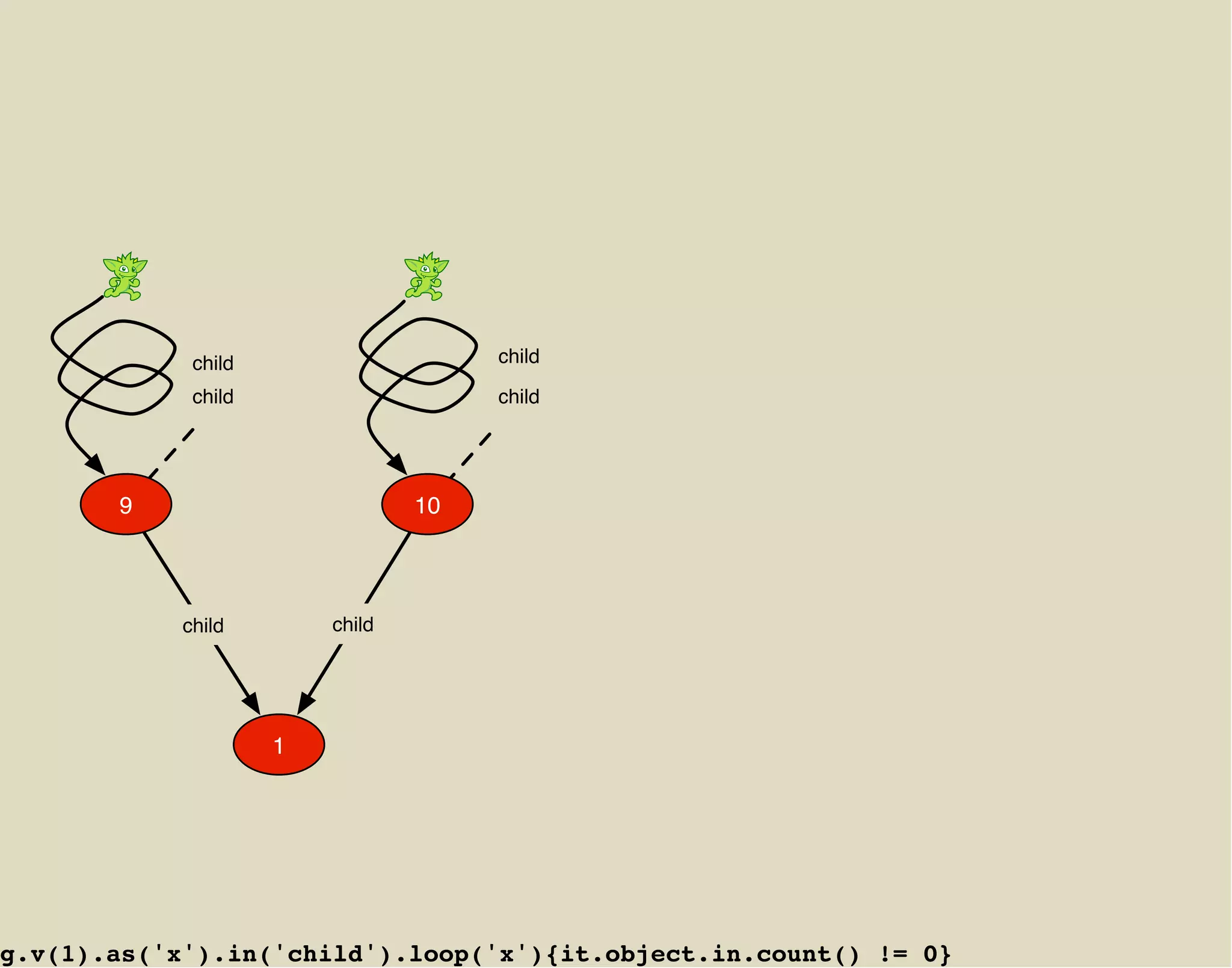 child                    child

             child                    child




       9                         10




            child        child




                     1




g.v(1).as('x').in('child').loop('x'){it.object.in.count() != 0}
 