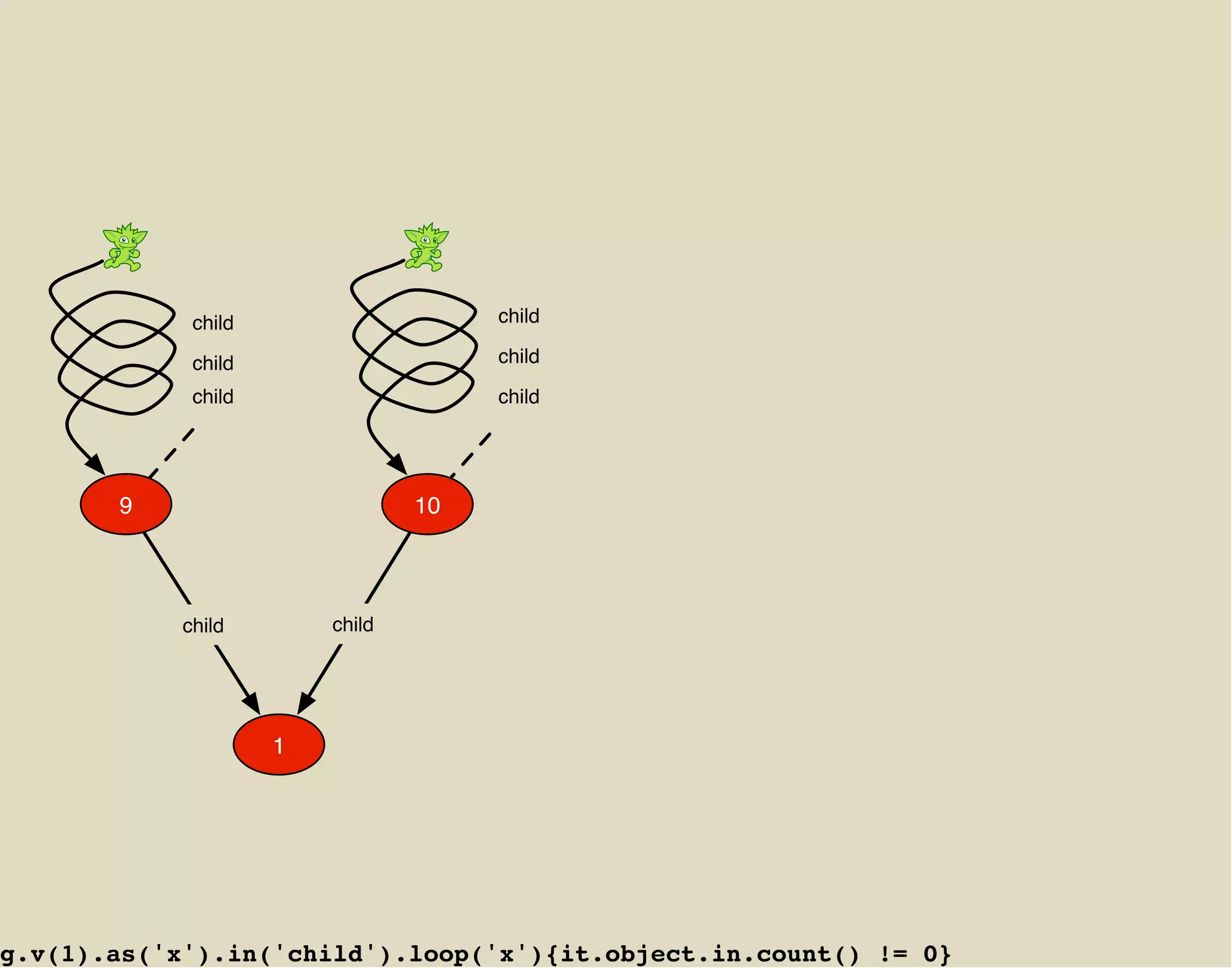child                    child

             child                    child

             child                    child




       9                         10




            child        child




                     1




g.v(1).as('x').in('child').loop('x'){it.object.in.count() != 0}
 