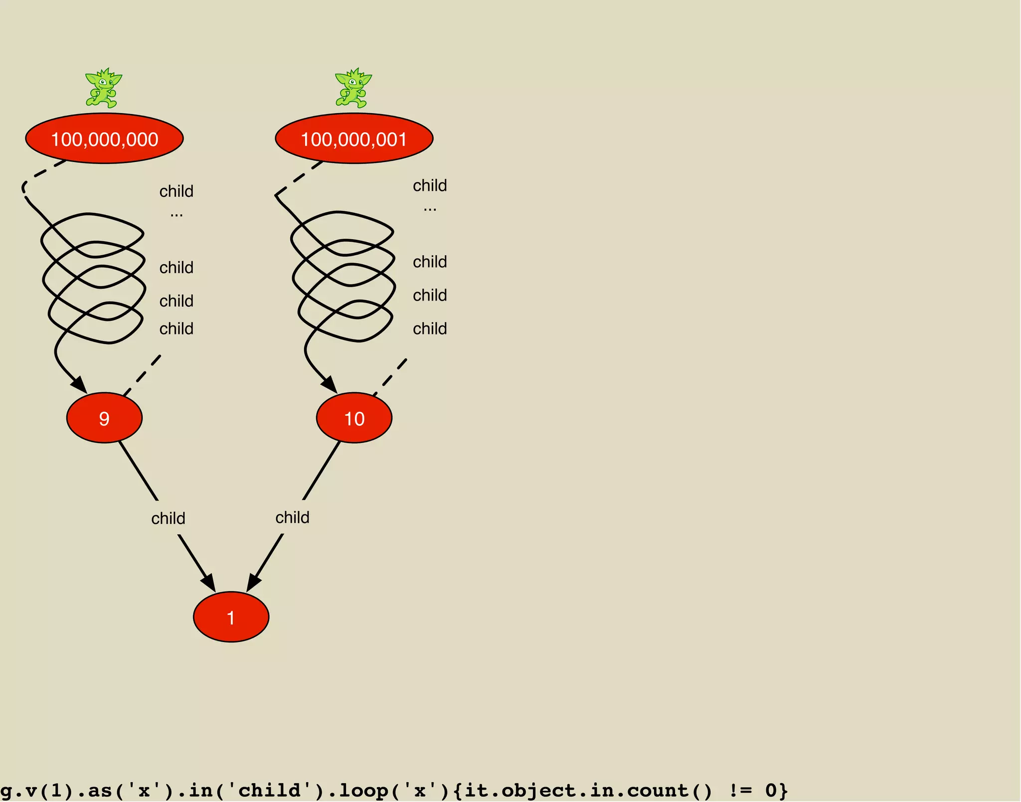 100,000,000                  100,000,001

                  child                        child
                   ...                          ...


                  child                        child

                  child                        child

                  child                        child




        9                             10




              child           child




                          1




g.v(1).as('x').in('child').loop('x'){it.object.in.count() != 0}
 