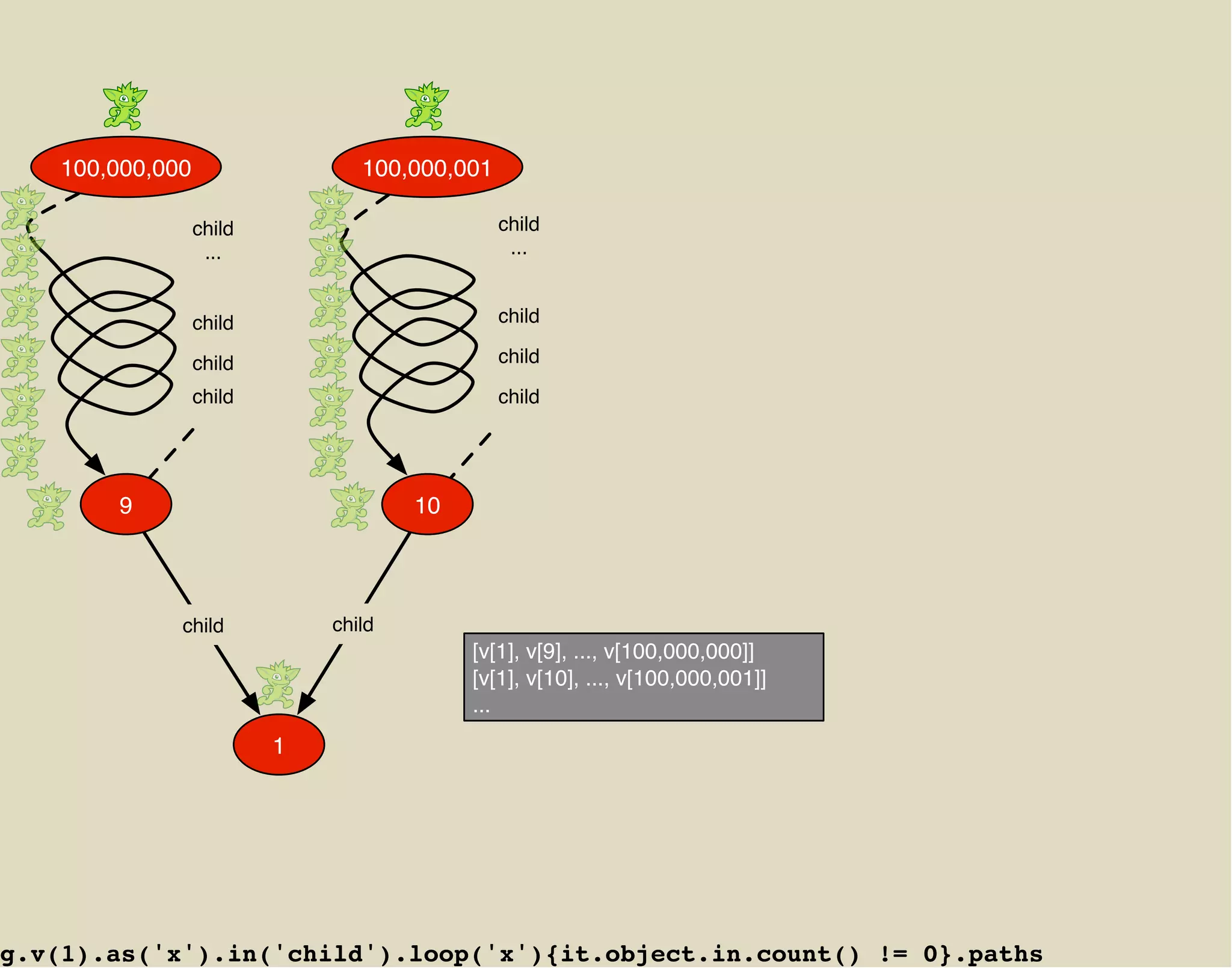 100,000,000                  100,000,001

                  child                        child
                   ...                          ...


                  child                        child

                  child                        child

                  child                        child




        9                             10




              child           child
                                           [v[1], v[9], ..., v[100,000,000]]
                                           [v[1], v[10], ..., v[100,000,001]]
                                           ...
                          1




g.v(1).as('x').in('child').loop('x'){it.object.in.count() != 0}.paths
 