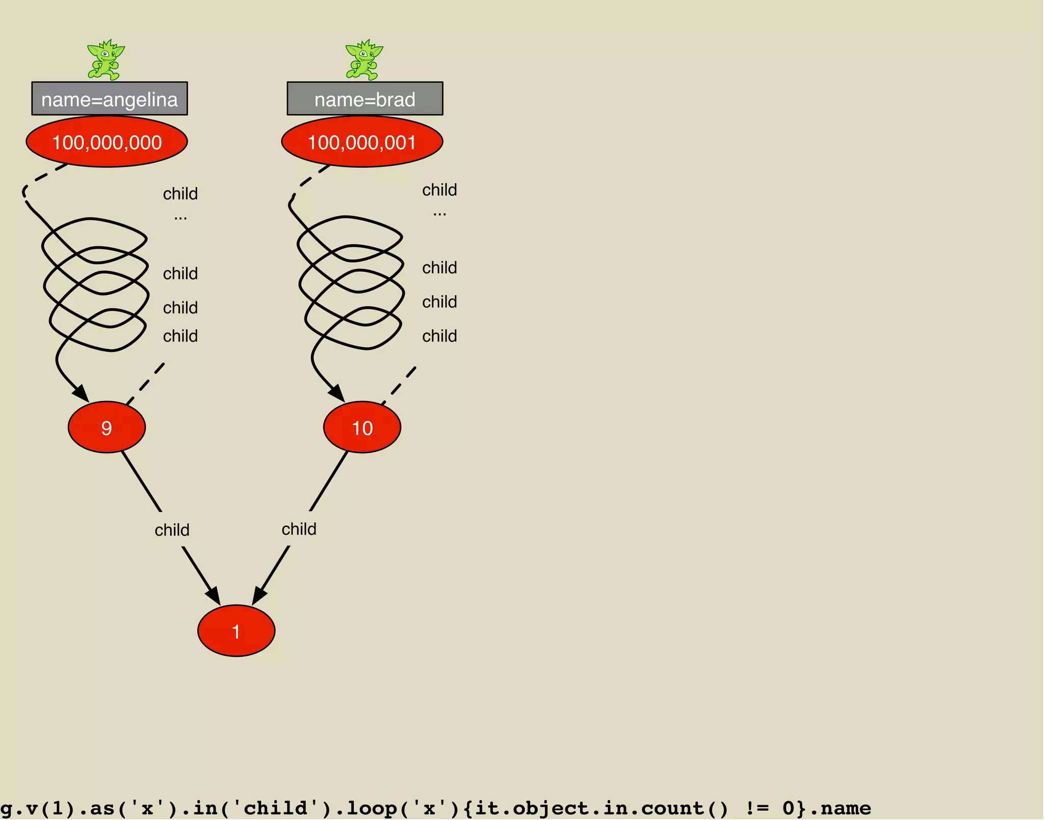 name=angelina                  name=brad

    100,000,000                  100,000,001

                  child                        child
                   ...                          ...


                  child                        child

                  child                        child

                  child                        child




        9                             10




              child           child




                          1




g.v(1).as('x').in('child').loop('x'){it.object.in.count() != 0}.name
 