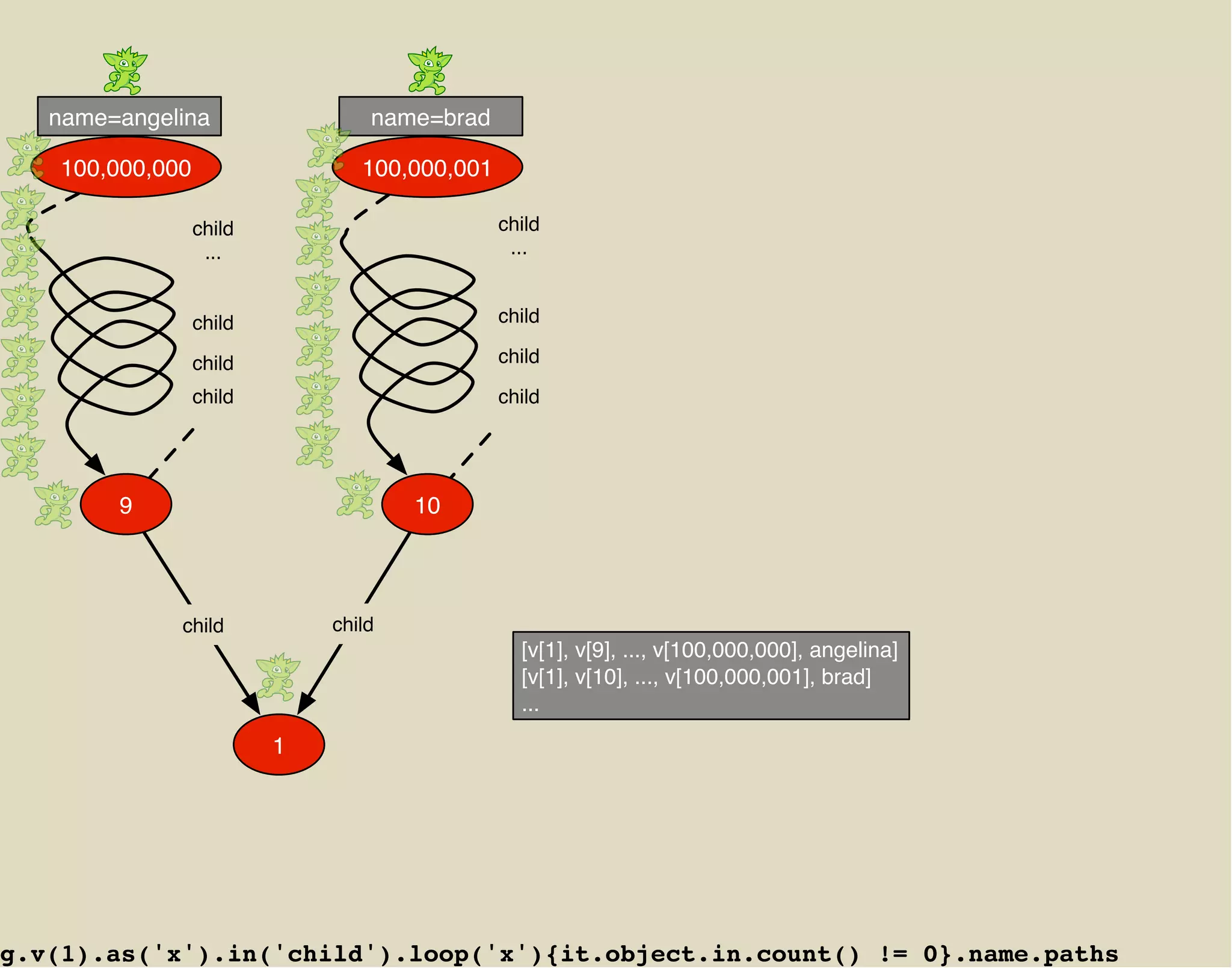 name=angelina                  name=brad

    100,000,000                  100,000,001

                  child                        child
                   ...                          ...


                  child                        child

                  child                        child

                  child                        child




        9                             10




              child           child
                                                 [v[1], v[9], ..., v[100,000,000], angelina]
                                                 [v[1], v[10], ..., v[100,000,001], brad]
                                                 ...
                          1




g.v(1).as('x').in('child').loop('x'){it.object.in.count() != 0}.name.paths
 