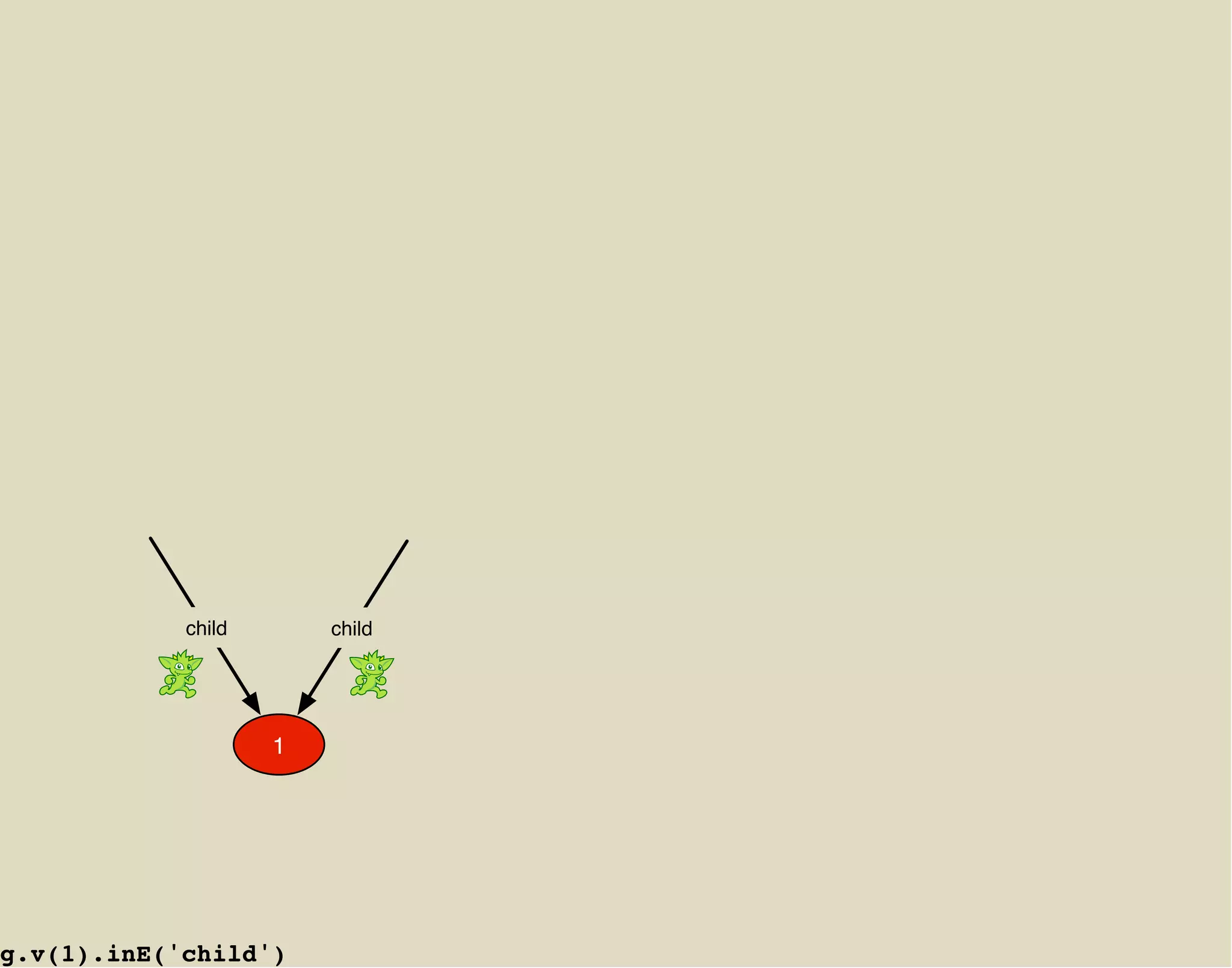 child       child




                    1




g.v(1).inE('child')
 