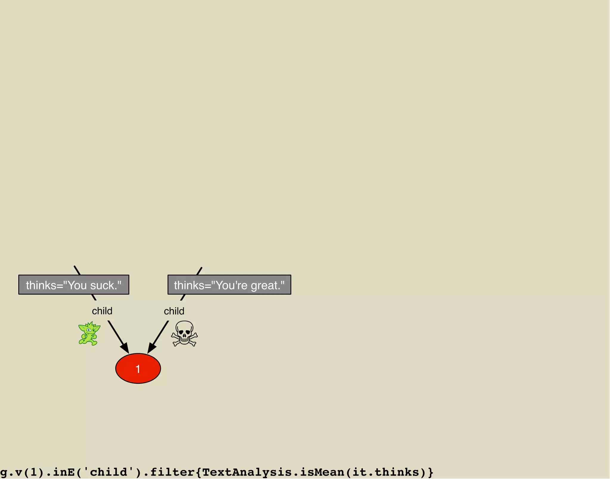 thinks="You suck."         thinks="You're great."

               child        child




                        1




g.v(1).inE('child').filter{TextAnalysis.isMean(it.thinks)}
 
