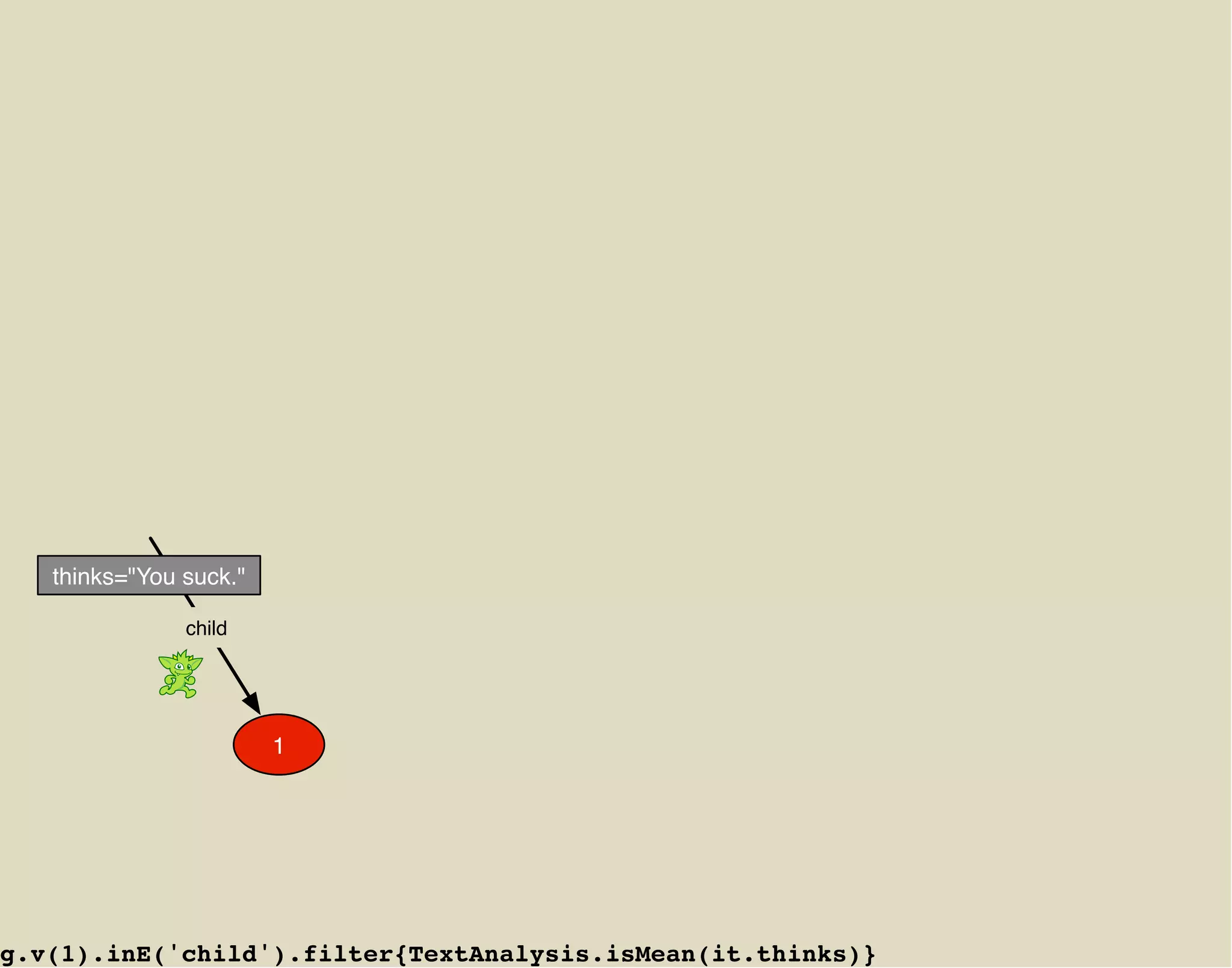 thinks="You suck."

               child




                        1




g.v(1).inE('child').filter{TextAnalysis.isMean(it.thinks)}
 