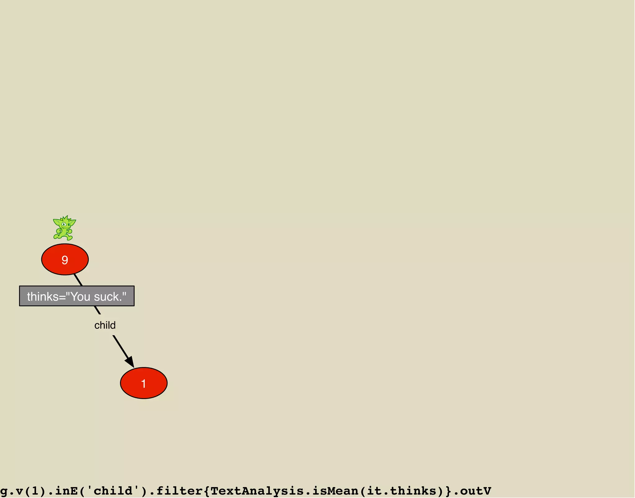 9


   thinks="You suck."

               child




                        1




g.v(1).inE('child').filter{TextAnalysis.isMean(it.thinks)}.outV
 