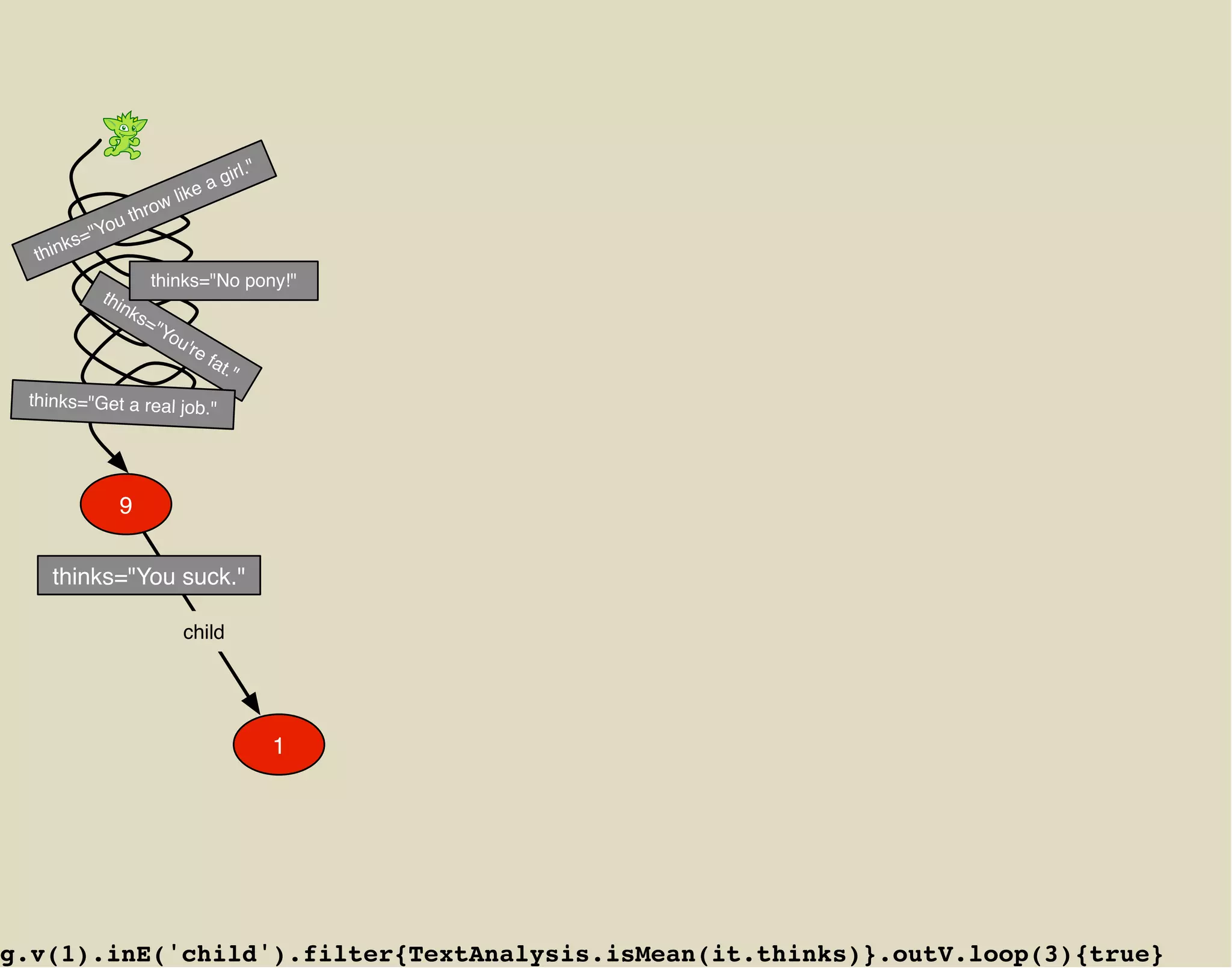 irl."
                                    ag
                           w   like
                      thro
              ou
         ks="Y
  thin
                           thinks="No pony!"
              thi
                  n   ks
                        ="Y
                           ou
                                're
                                      fat
                                         ."
 thinks="Get a real job."




                 9


    thinks="You suck."

                               child




                                                  1




g.v(1).inE('child').filter{TextAnalysis.isMean(it.thinks)}.outV.loop(3){true}
 
