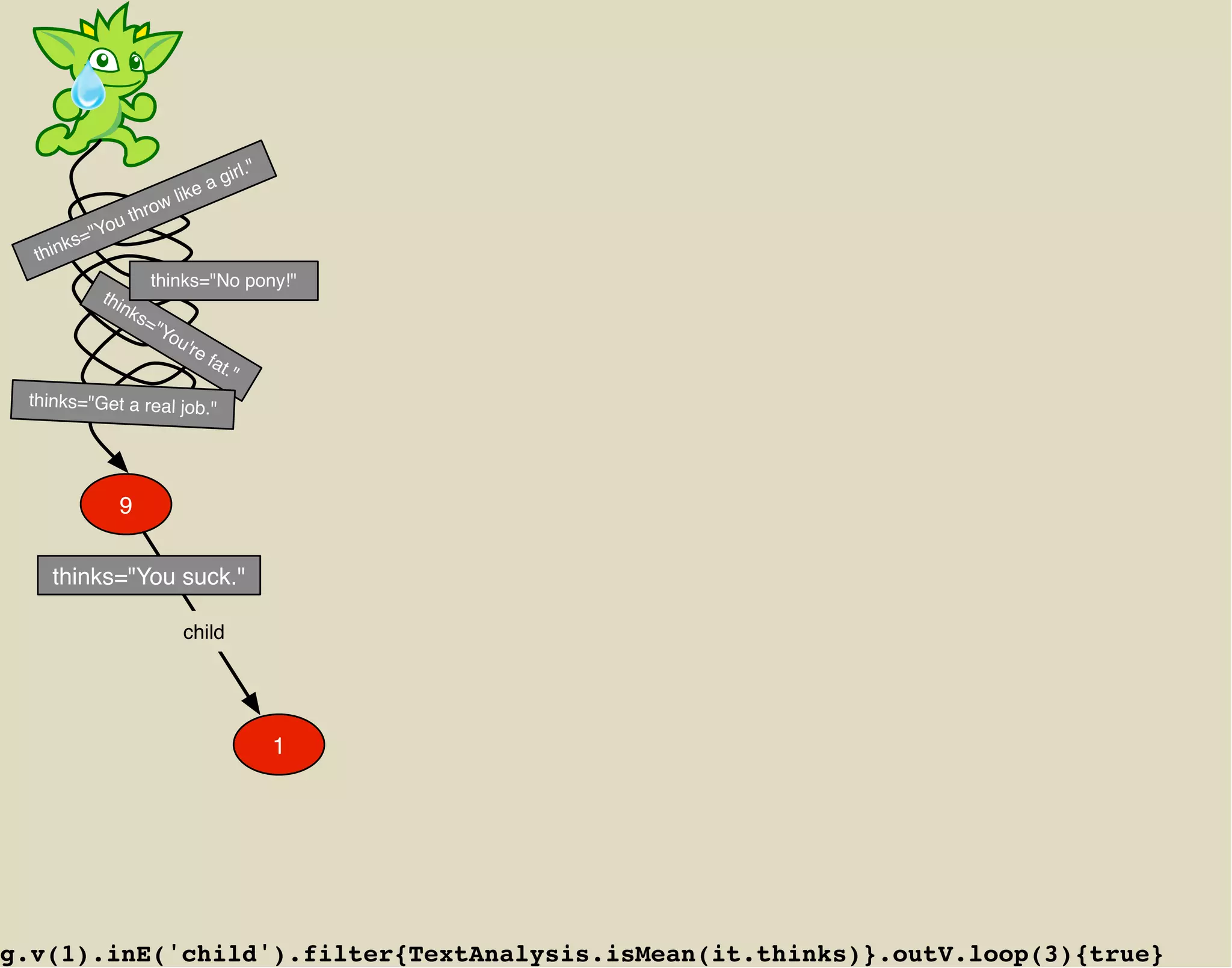 irl."
                                    ag
                           w   like
                      thro
              ou
         ks="Y
  thin
                           thinks="No pony!"
              thi
                  n   ks
                        ="Y
                           ou
                                're
                                      fat
                                         ."
 thinks="Get a real job."




                 9


    thinks="You suck."

                               child




                                                  1




g.v(1).inE('child').filter{TextAnalysis.isMean(it.thinks)}.outV.loop(3){true}
 