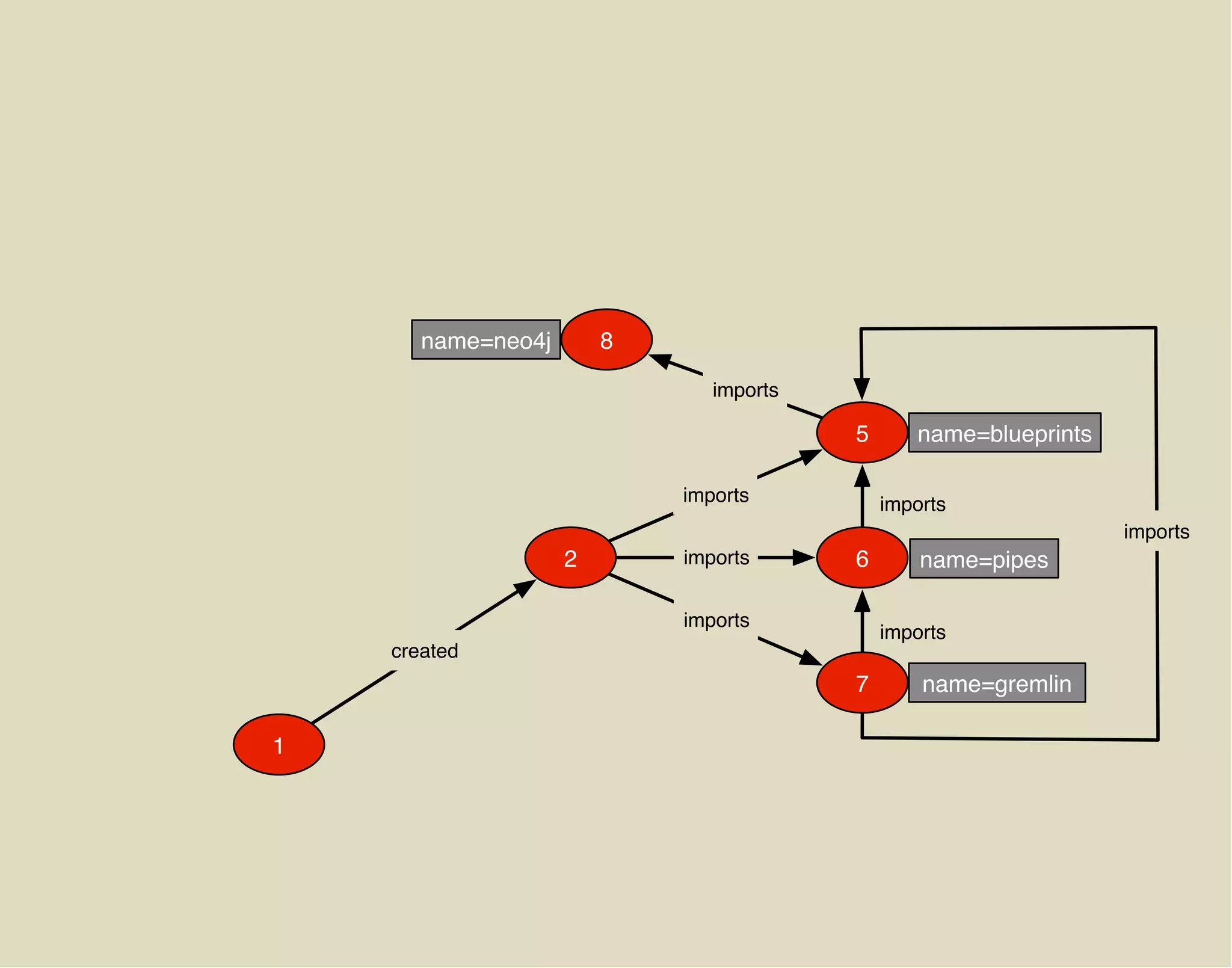 name=neo4j       8

                               imports

                                         5      name=blueprints

                            imports          imports
                                                                  imports
                    2       imports      6       name=pipes

                            imports
                                             imports
    created
                                         7       name=gremlin

1
 
