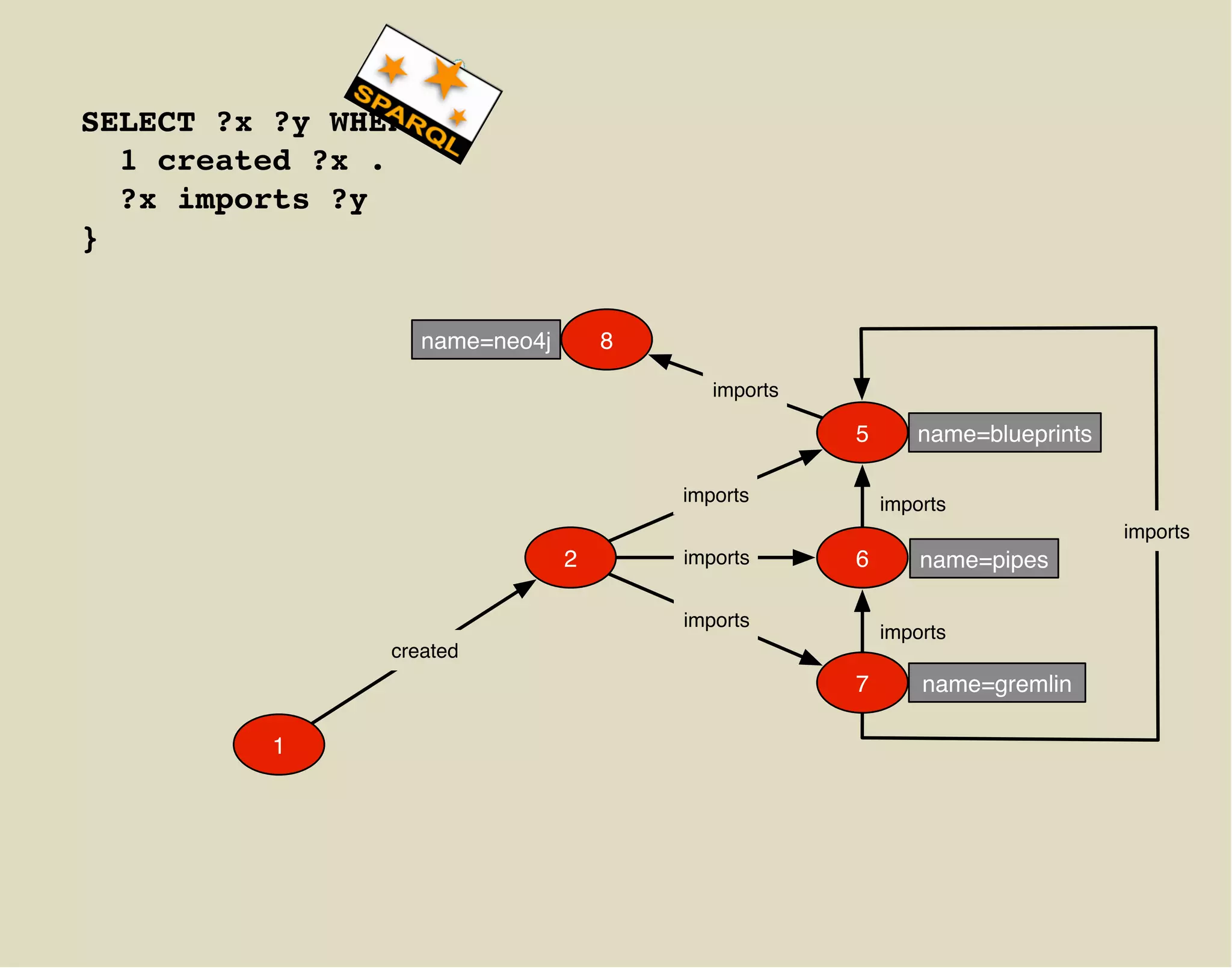 SELECT ?x ?y WHERE {
  1 created ?x .
  ?x imports ?y
}


                   name=neo4j       8

                                           imports

                                                     5      name=blueprints

                                        imports          imports
                                                                              imports
                                2       imports      6       name=pipes

                                        imports
                                                         imports
                created
                                                     7       name=gremlin

          1
 