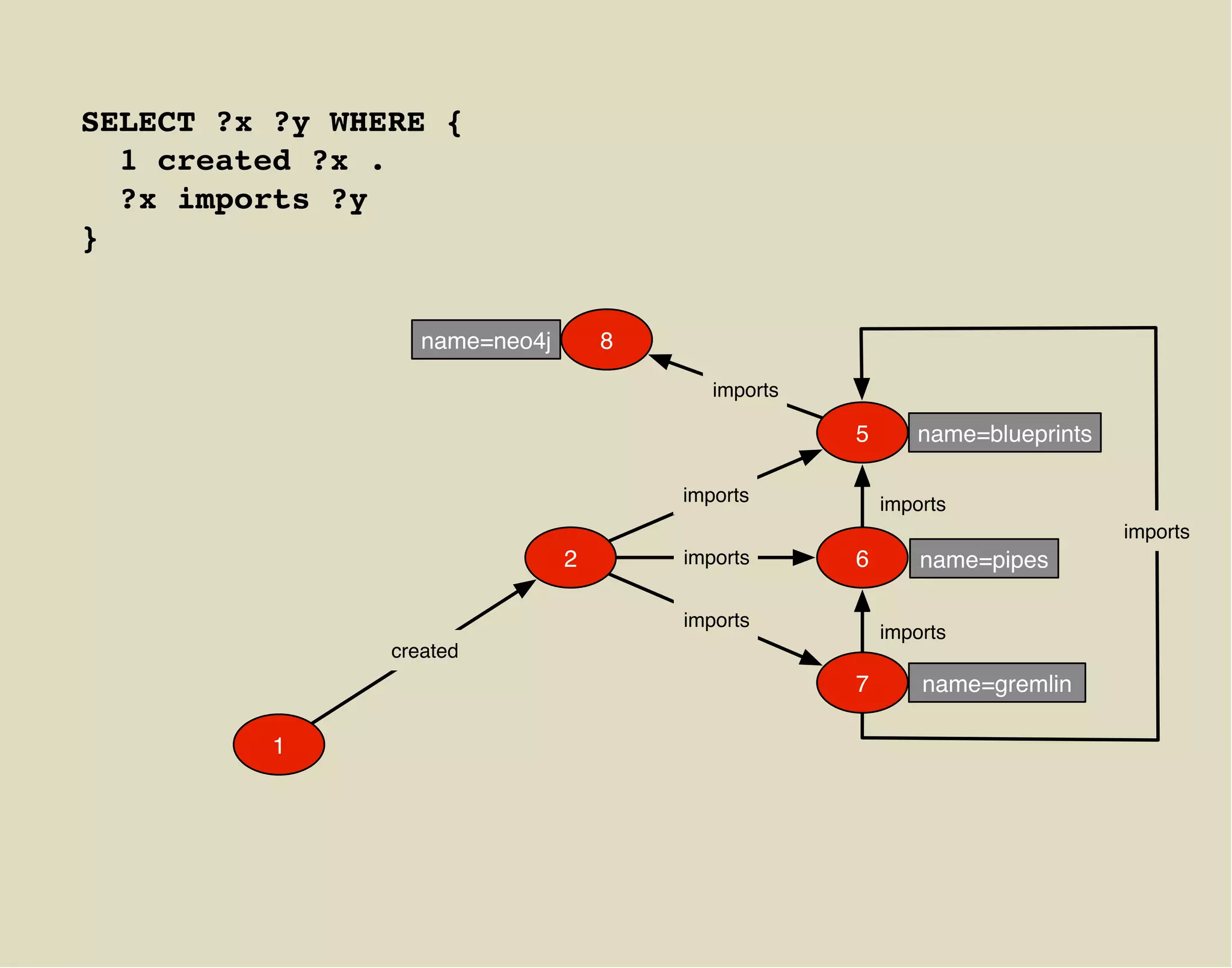 SELECT ?x ?y WHERE {
  1 created ?x .
  ?x imports ?y
}


                   name=neo4j       8

                                           imports

                                                     5      name=blueprints

                                        imports          imports
                                                                              imports
                                2       imports      6       name=pipes

                                        imports
                                                         imports
                created
                                                     7       name=gremlin

          1
 