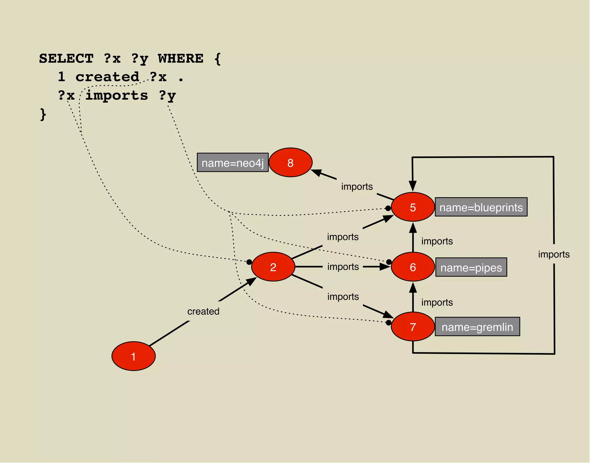 SELECT ?x ?y WHERE {
  1 created ?x .
  ?x imports ?y
}


                   name=neo4j       8

                                           imports

                                                     5      name=blueprints

                                        imports          imports
                                                                              imports
                                2       imports      6       name=pipes

                                        imports
                                                         imports
                created
                                                     7       name=gremlin

          1
 