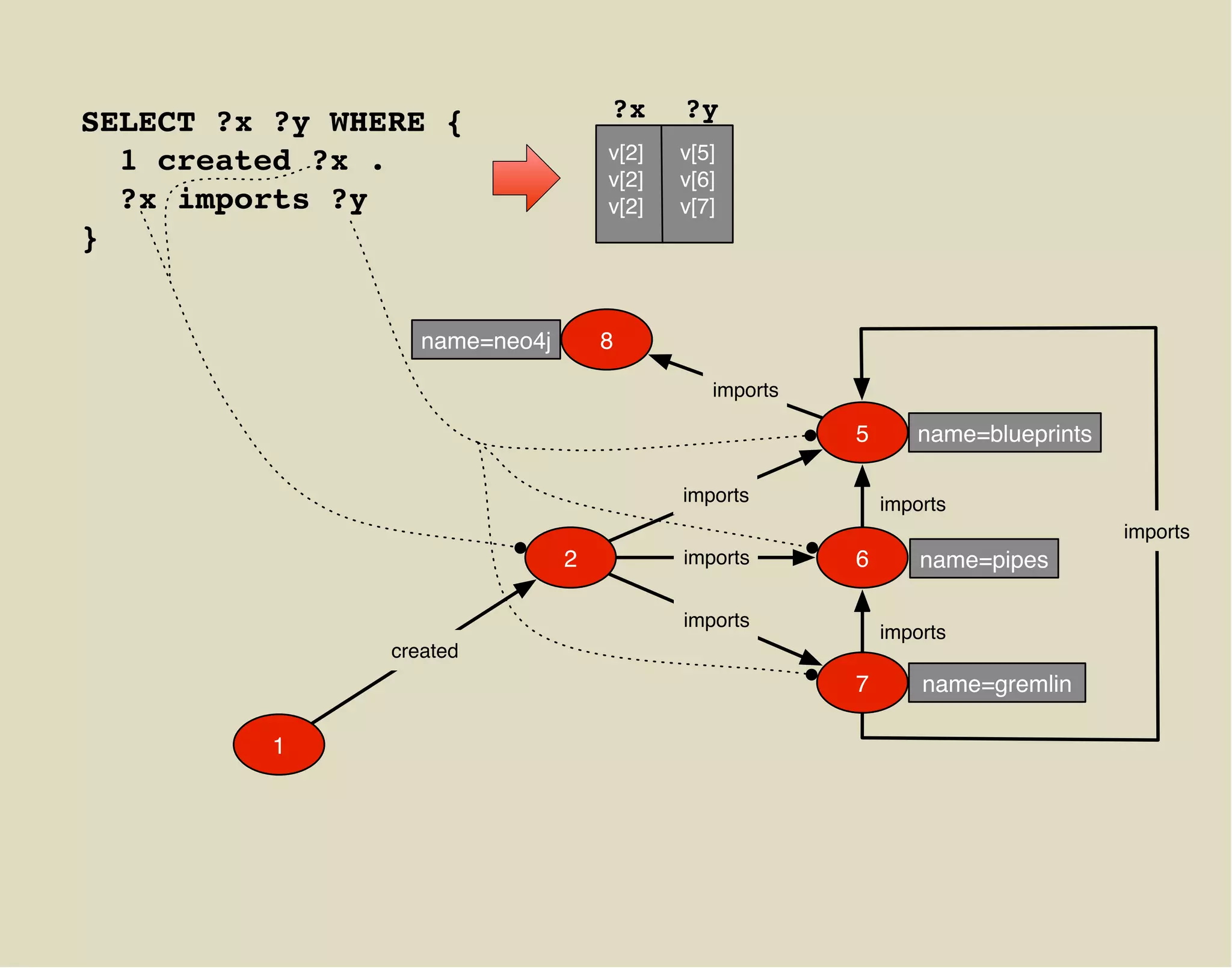SELECT ?x ?y WHERE {                ?x     ?y
  1 created ?x .                    v[2]   v[5]
                                    v[2]   v[6]
  ?x imports ?y                     v[2]   v[7]
}


                   name=neo4j       8

                                              imports

                                                        5      name=blueprints

                                           imports          imports
                                                                                 imports
                                2          imports      6       name=pipes

                                           imports
                                                            imports
                created
                                                        7       name=gremlin

          1
 