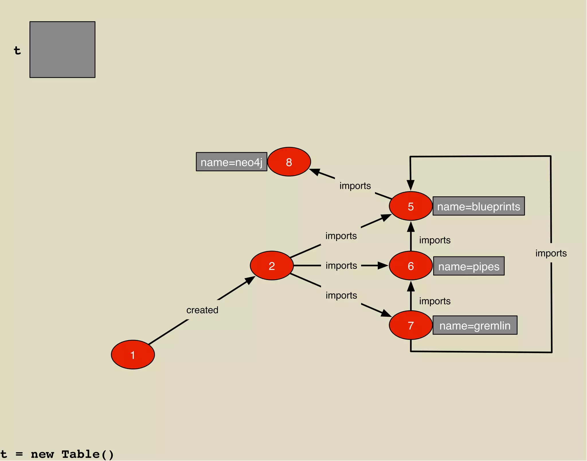 t




                         name=neo4j       8

                                                 imports

                                                           5      name=blueprints

                                              imports          imports
                                                                                    imports
                                      2       imports      6       name=pipes

                                              imports
                                                               imports
                      created
                                                           7       name=gremlin

                  1




t = new Table()
 