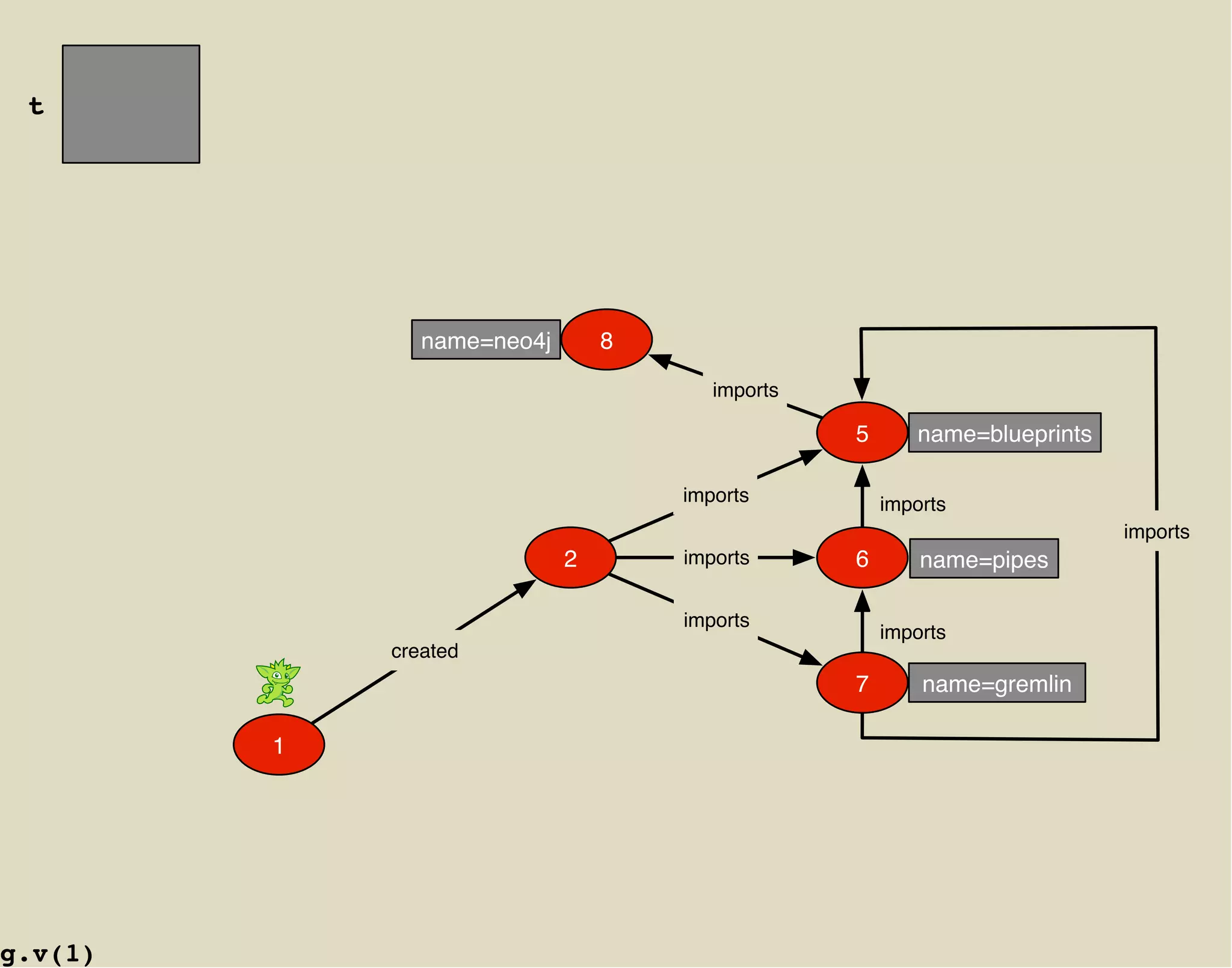 t




                name=neo4j       8

                                        imports

                                                  5      name=blueprints

                                     imports          imports
                                                                           imports
                             2       imports      6       name=pipes

                                     imports
                                                      imports
             created
                                                  7       name=gremlin

         1




g.v(1)
 
