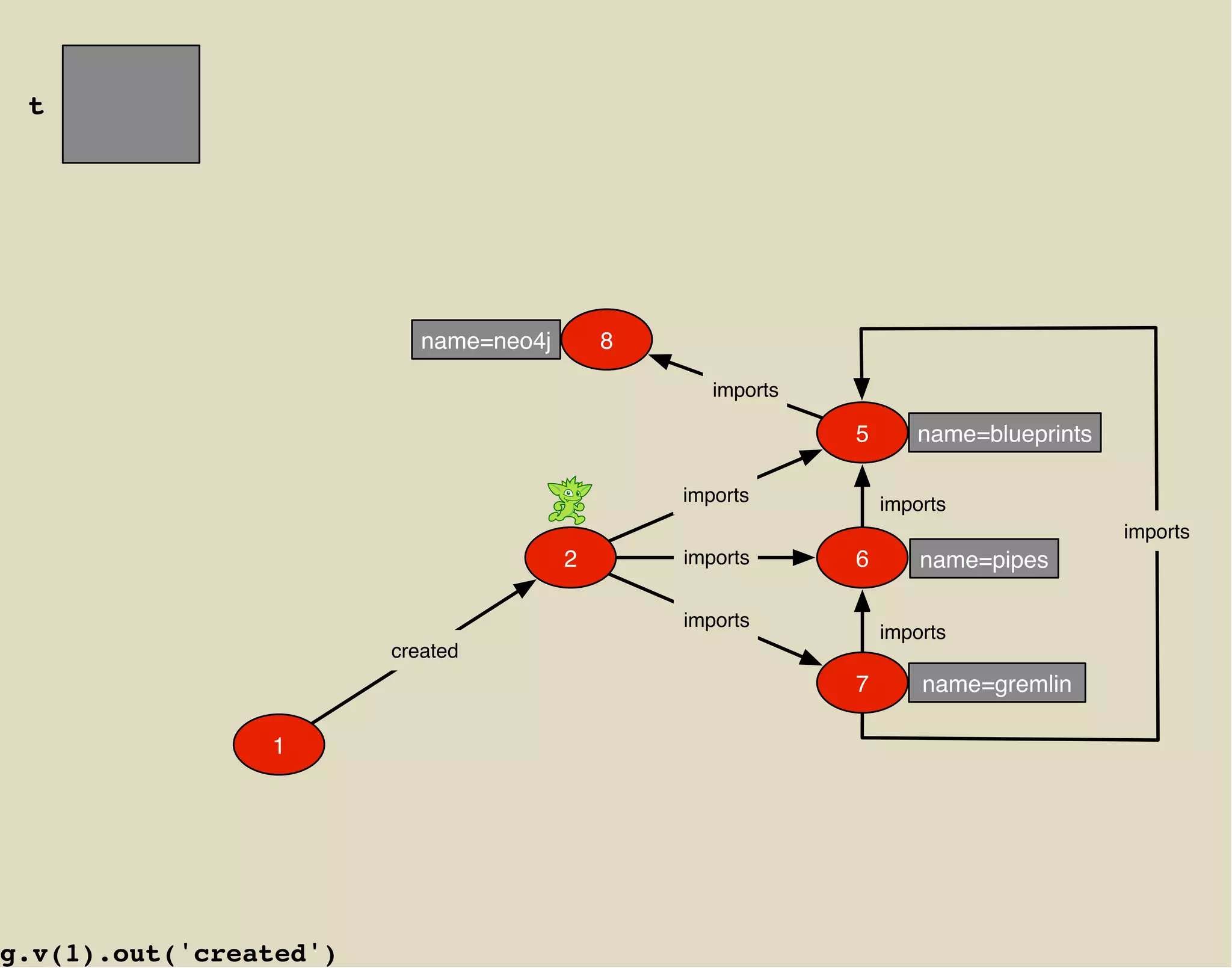 t




                           name=neo4j       8

                                                   imports

                                                             5      name=blueprints

                                                imports          imports
                                                                                      imports
                                        2       imports      6       name=pipes

                                                imports
                                                                 imports
                        created
                                                             7       name=gremlin

                1




g.v(1).out('created')
 