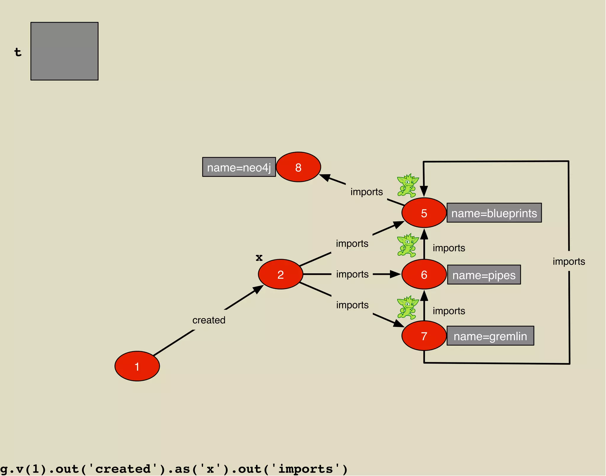t




                           name=neo4j       8

                                                   imports

                                                             5      name=blueprints

                                                imports          imports
                                  x                                                   imports
                                        2       imports      6       name=pipes

                                                imports
                                                                 imports
                        created
                                                             7       name=gremlin

                1




g.v(1).out('created').as('x').out('imports')
 