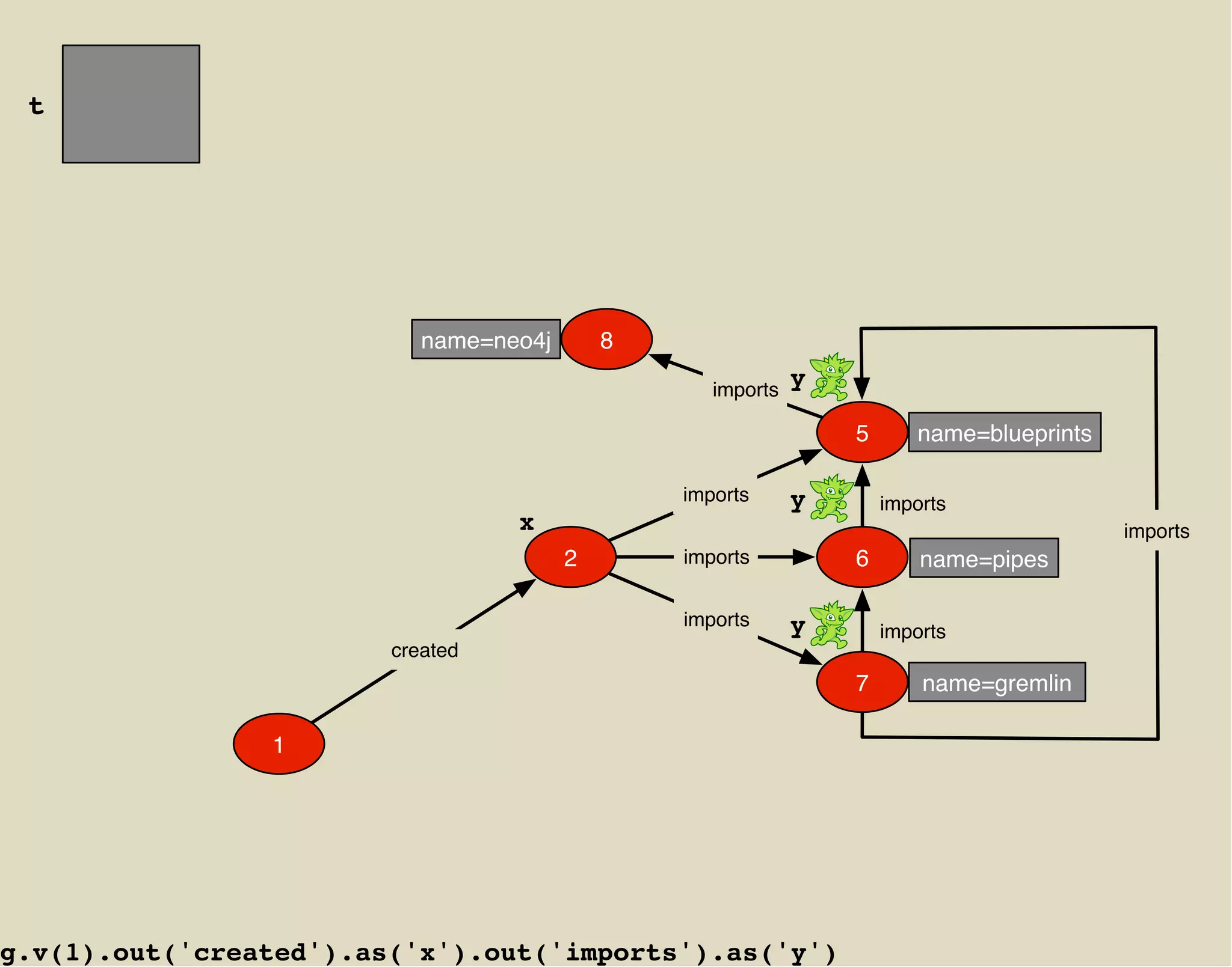 t




                           name=neo4j       8

                                                   imports
                                                             y

                                                                 5      name=blueprints

                                                imports      y       imports
                                  x                                                       imports
                                        2       imports          6       name=pipes

                                                imports      y       imports
                        created
                                                                 7       name=gremlin

                1




g.v(1).out('created').as('x').out('imports').as('y')
 