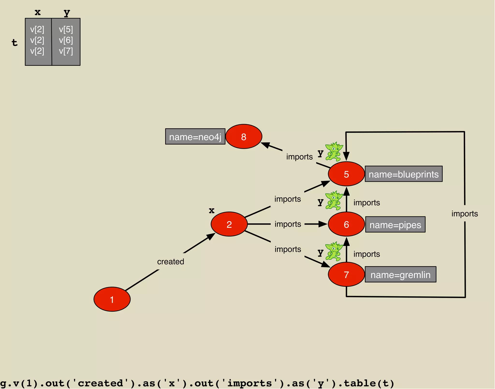 x      y
     v[2]   v[5]
 t   v[2]   v[6]
     v[2]   v[7]




                           name=neo4j       8

                                                   imports
                                                             y

                                                                 5      name=blueprints

                                                imports      y       imports
                                  x                                                       imports
                                        2       imports          6       name=pipes

                                                imports      y       imports
                        created
                                                                 7       name=gremlin

                   1




g.v(1).out('created').as('x').out('imports').as('y').table(t)
 