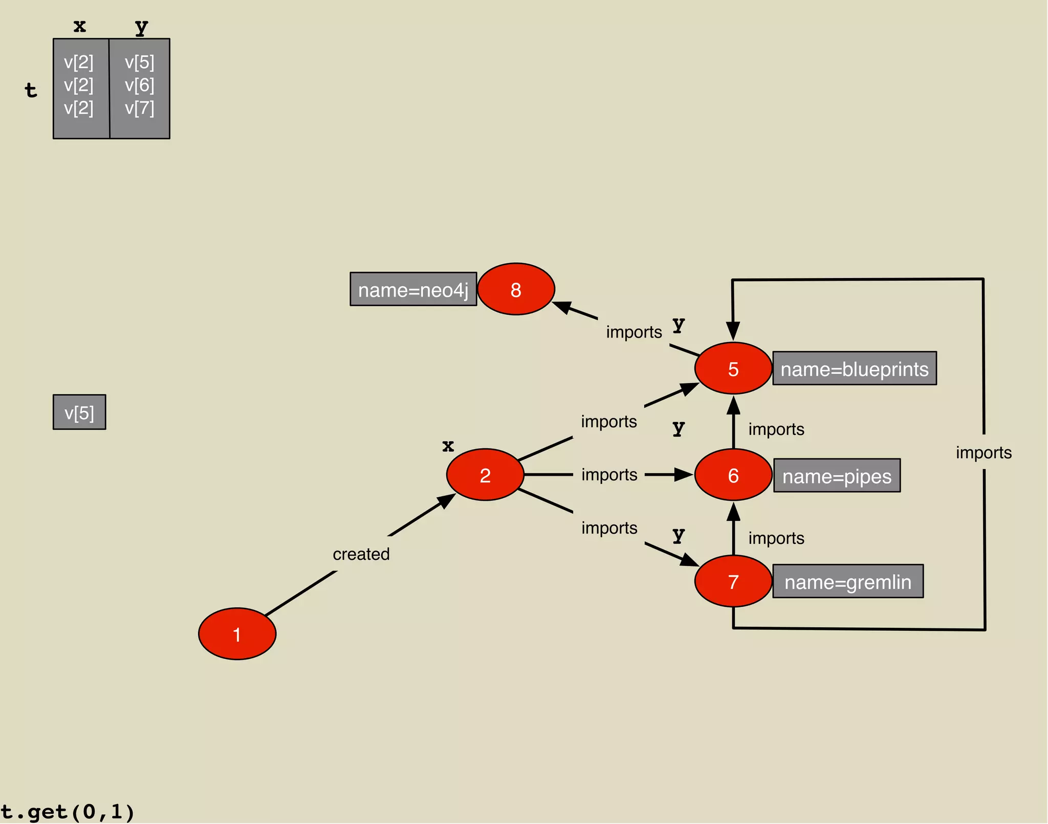 x      y
     v[2]   v[5]
 t   v[2]   v[6]
     v[2]   v[7]




                          name=neo4j       8

                                                  imports
                                                            y

                                                                5      name=blueprints

     v[5]                                      imports      y       imports
                                 x                                                       imports
                                       2       imports          6       name=pipes

                                               imports      y       imports
                       created
                                                                7       name=gremlin

                   1




t.get(0,1)
 