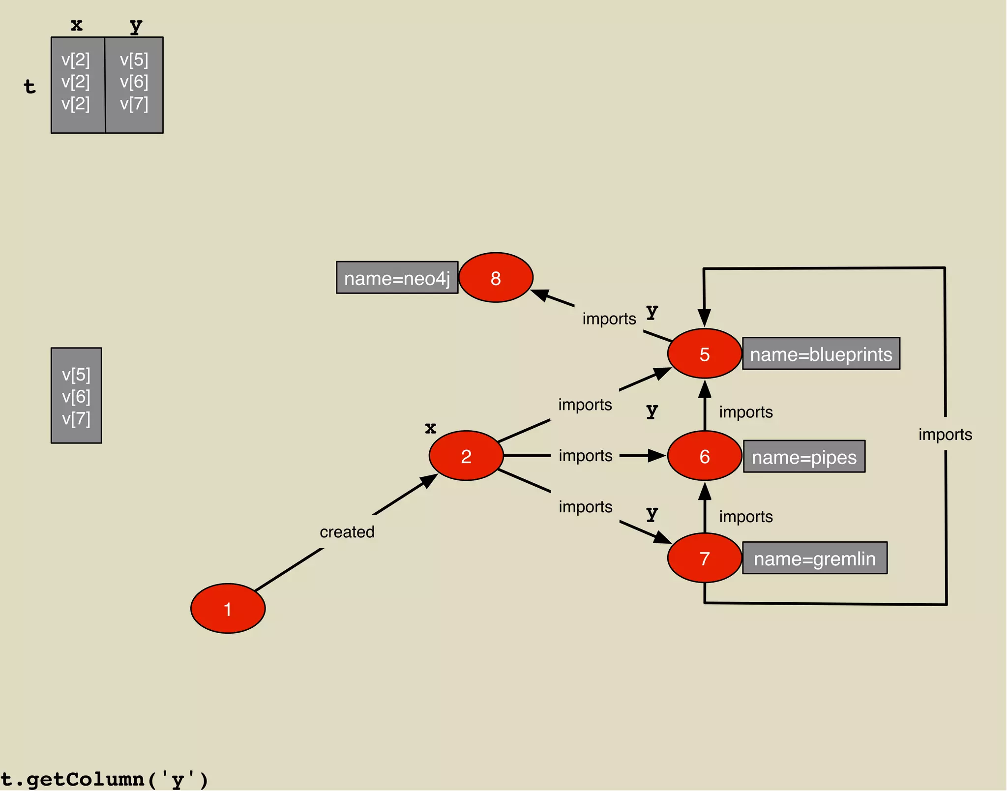 x      y
     v[2]   v[5]
 t   v[2]   v[6]
     v[2]   v[7]




                          name=neo4j       8

                                                  imports
                                                            y

                                                                5      name=blueprints
     v[5]
     v[6]                                      imports
     v[7]
                                                            y       imports
                                 x                                                       imports
                                       2       imports          6       name=pipes

                                               imports      y       imports
                       created
                                                                7       name=gremlin

                   1




t.getColumn('y')
 