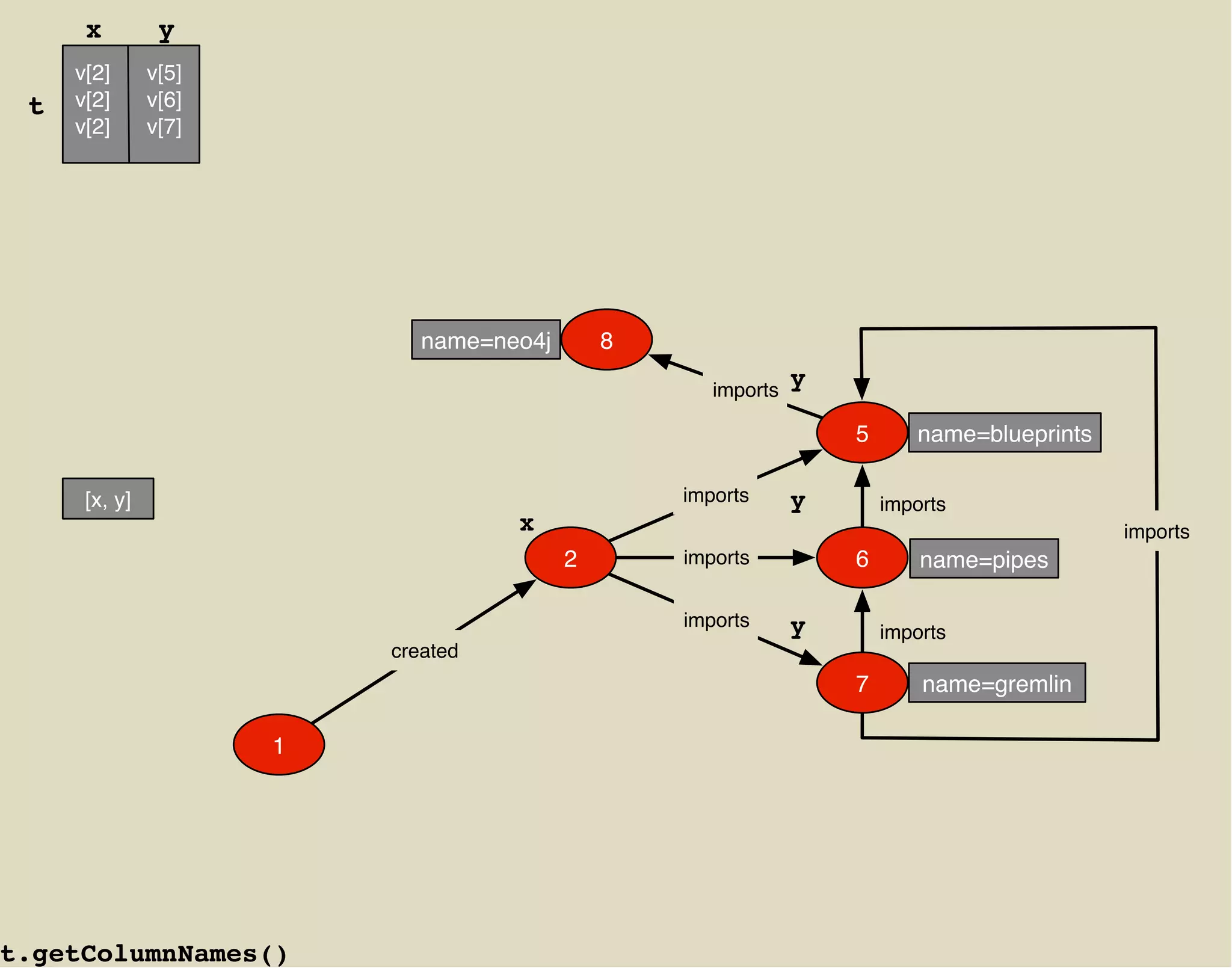 x         y
     v[2]      v[5]
 t   v[2]      v[6]
     v[2]      v[7]




                             name=neo4j       8

                                                     imports
                                                               y

                                                                   5      name=blueprints

      [x, y]                                      imports      y       imports
                                    x                                                       imports
                                          2       imports          6       name=pipes

                                                  imports      y       imports
                          created
                                                                   7       name=gremlin

                      1




t.getColumnNames()
 