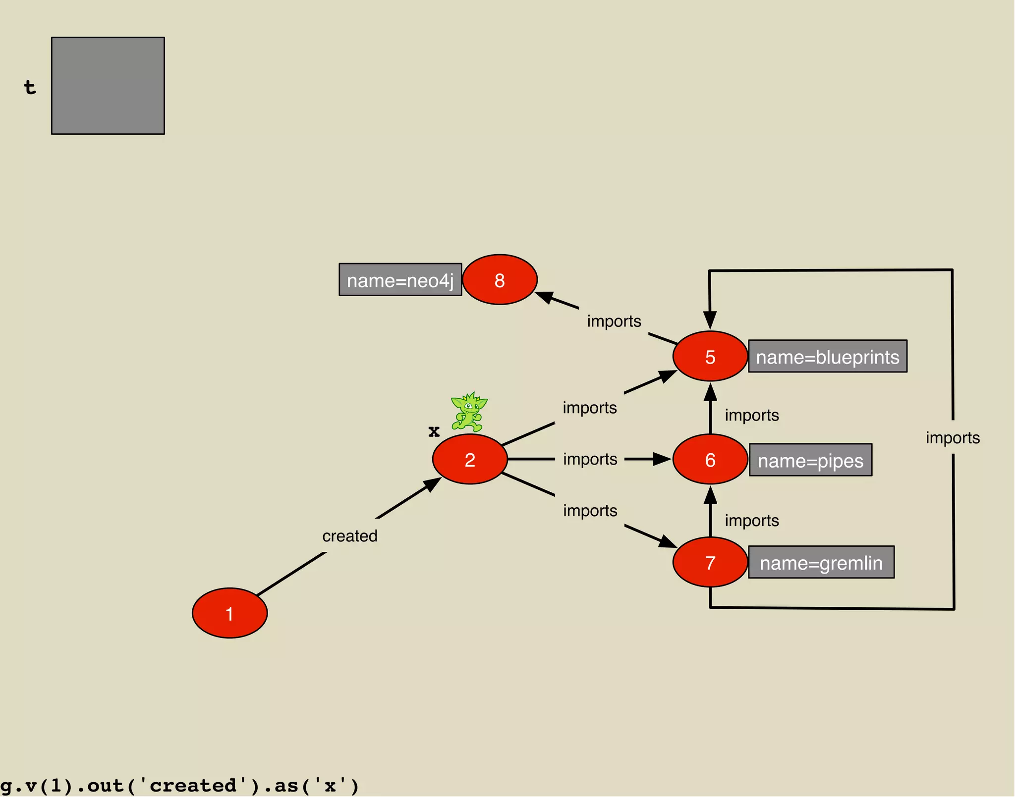 t




                            name=neo4j       8

                                                    imports

                                                              5      name=blueprints

                                                 imports          imports
                                   x                                                   imports
                                         2       imports      6       name=pipes

                                                 imports
                                                                  imports
                         created
                                                              7       name=gremlin

                  1




g.v(1).out('created').as('x')
 