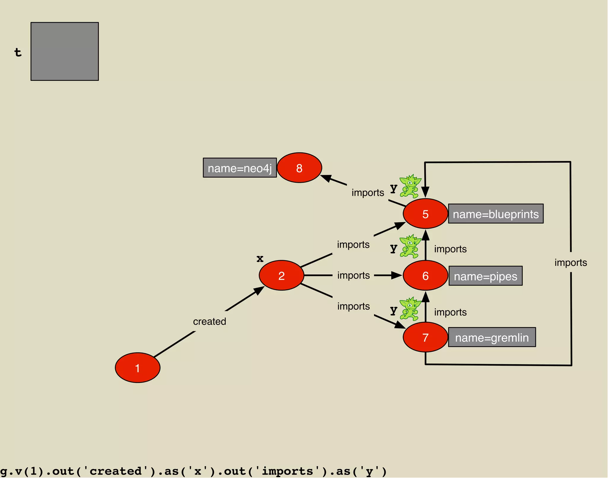 t




                            name=neo4j       8

                                                    imports
                                                              y

                                                                  5      name=blueprints

                                                 imports      y       imports
                                   x                                                       imports
                                         2       imports          6       name=pipes

                                                 imports      y       imports
                         created
                                                                  7       name=gremlin

                  1




g.v(1).out('created').as('x').out('imports').as('y')
 