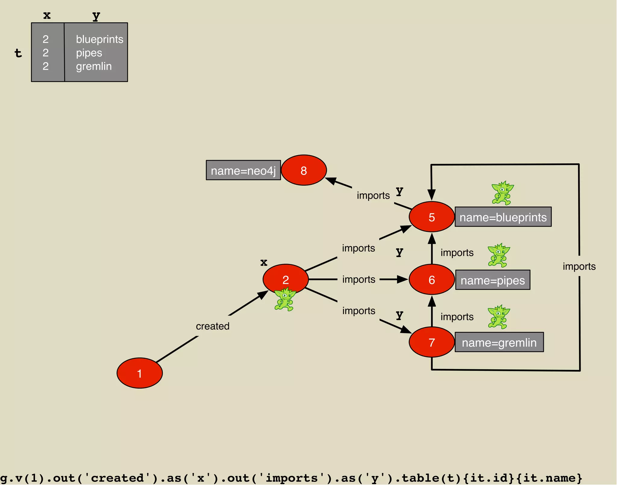 x       y
     2    blueprints
 t   2    pipes
     2    gremlin




                              name=neo4j       8

                                                      imports
                                                                y

                                                                    5      name=blueprints

                                                   imports      y       imports
                                     x                                                       imports
                                           2       imports          6       name=pipes

                                                   imports      y       imports
                           created
                                                                    7       name=gremlin

                       1




g.v(1).out('created').as('x').out('imports').as('y').table(t){it.id}{it.name}
 