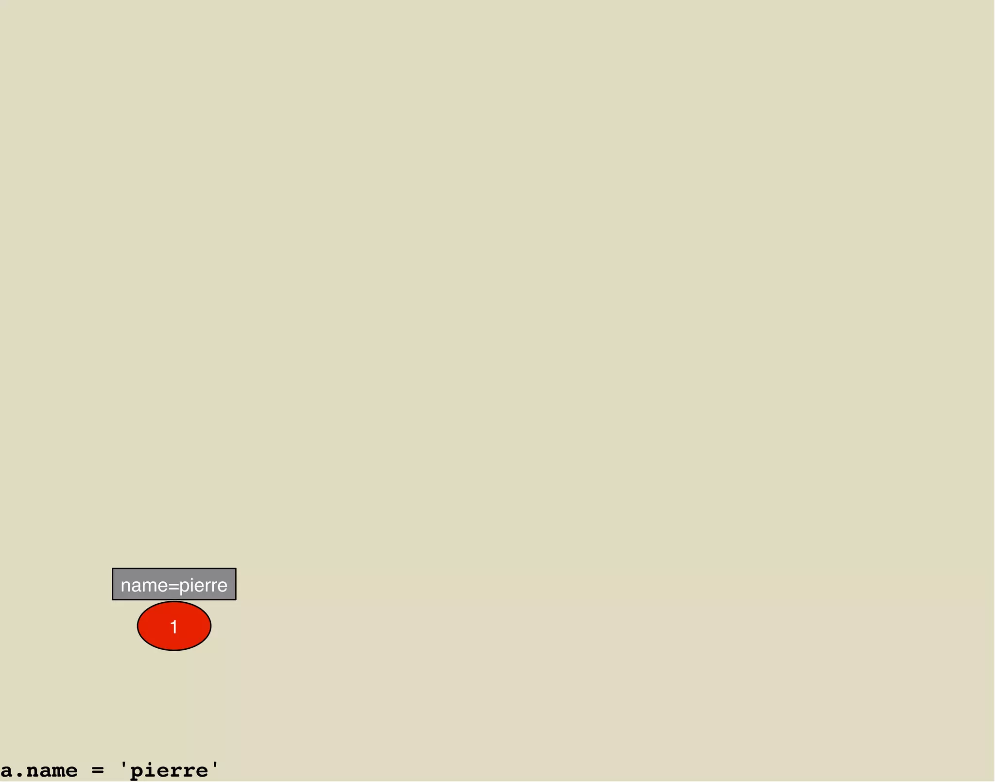 name=pierre

             1




a.name = 'pierre'
 