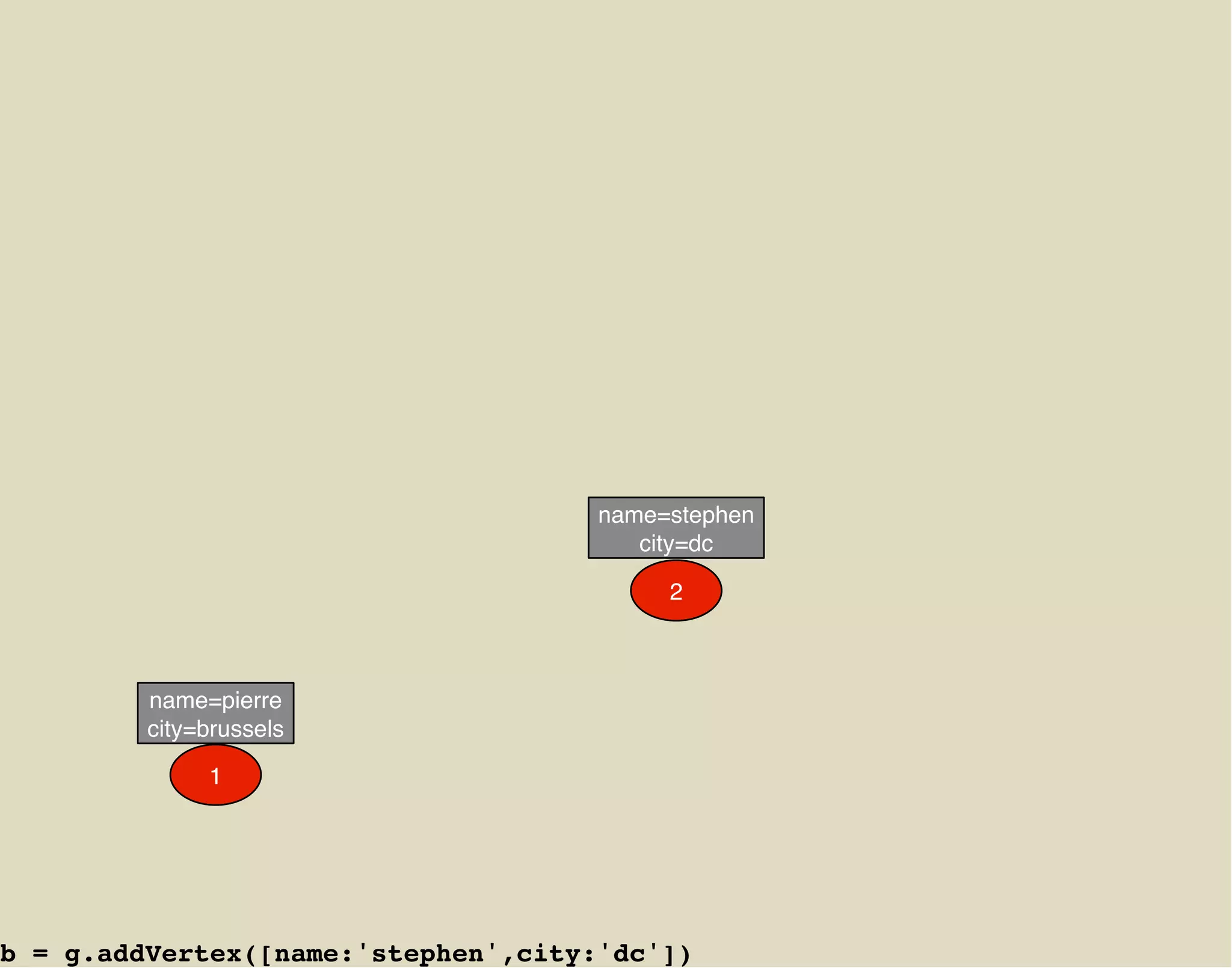 name=stephen
                                        city=dc

                                          2



         name=pierre
         city=brussels

              1




b = g.addVertex([name:'stephen',city:'dc'])
 