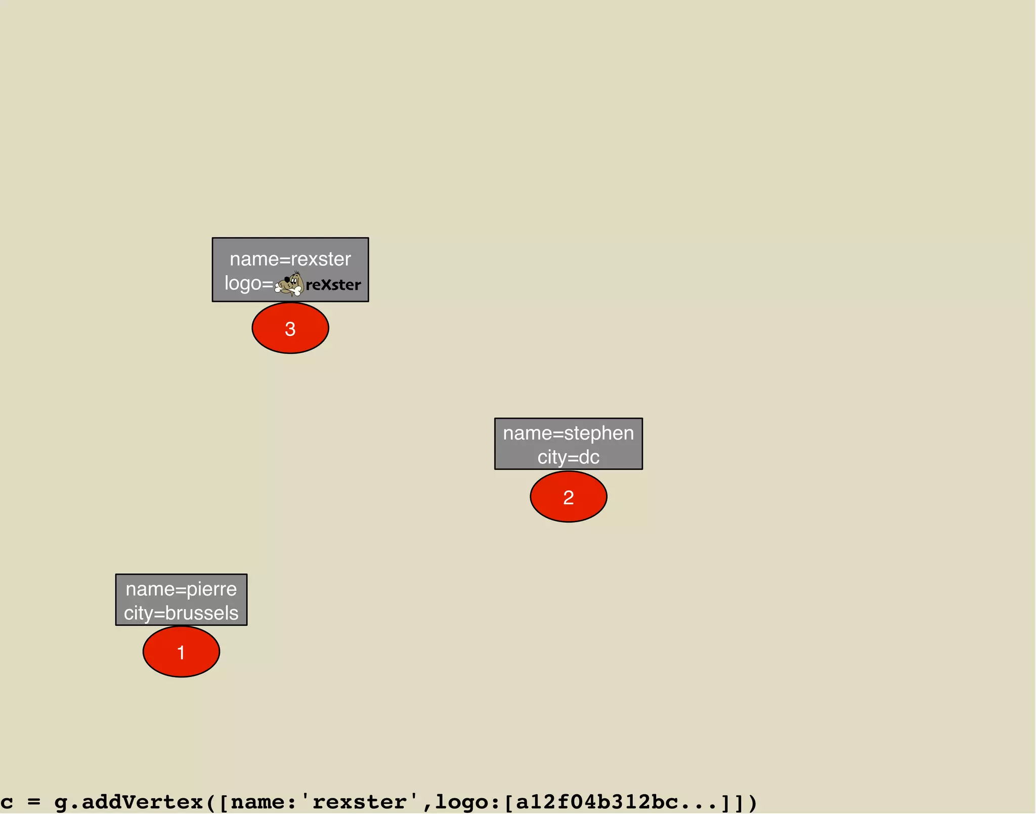 name=rexster
                    logo=   reXster
                                  .




                          3




                                      name=stephen
                                         city=dc

                                           2



         name=pierre
         city=brussels

              1




c = g.addVertex([name:'rexster',logo:[a12f04b312bc...]])
 