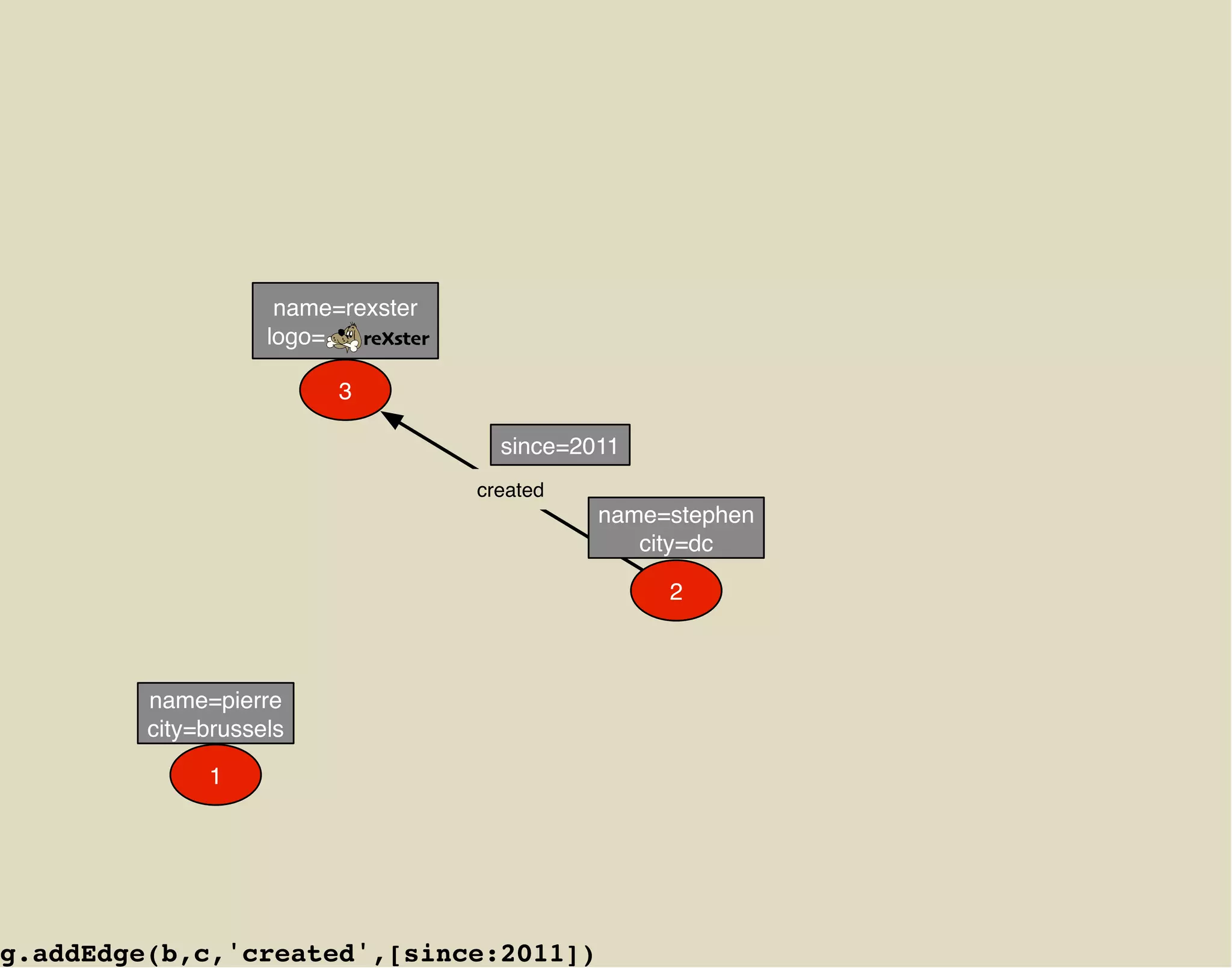 name=rexster
                    logo=   reXster
                                  .




                          3

                                        since=2011
                                      created
                                                name=stephen
                                                   city=dc

                                                     2



         name=pierre
         city=brussels

              1




g.addEdge(b,c,'created',[since:2011])
 