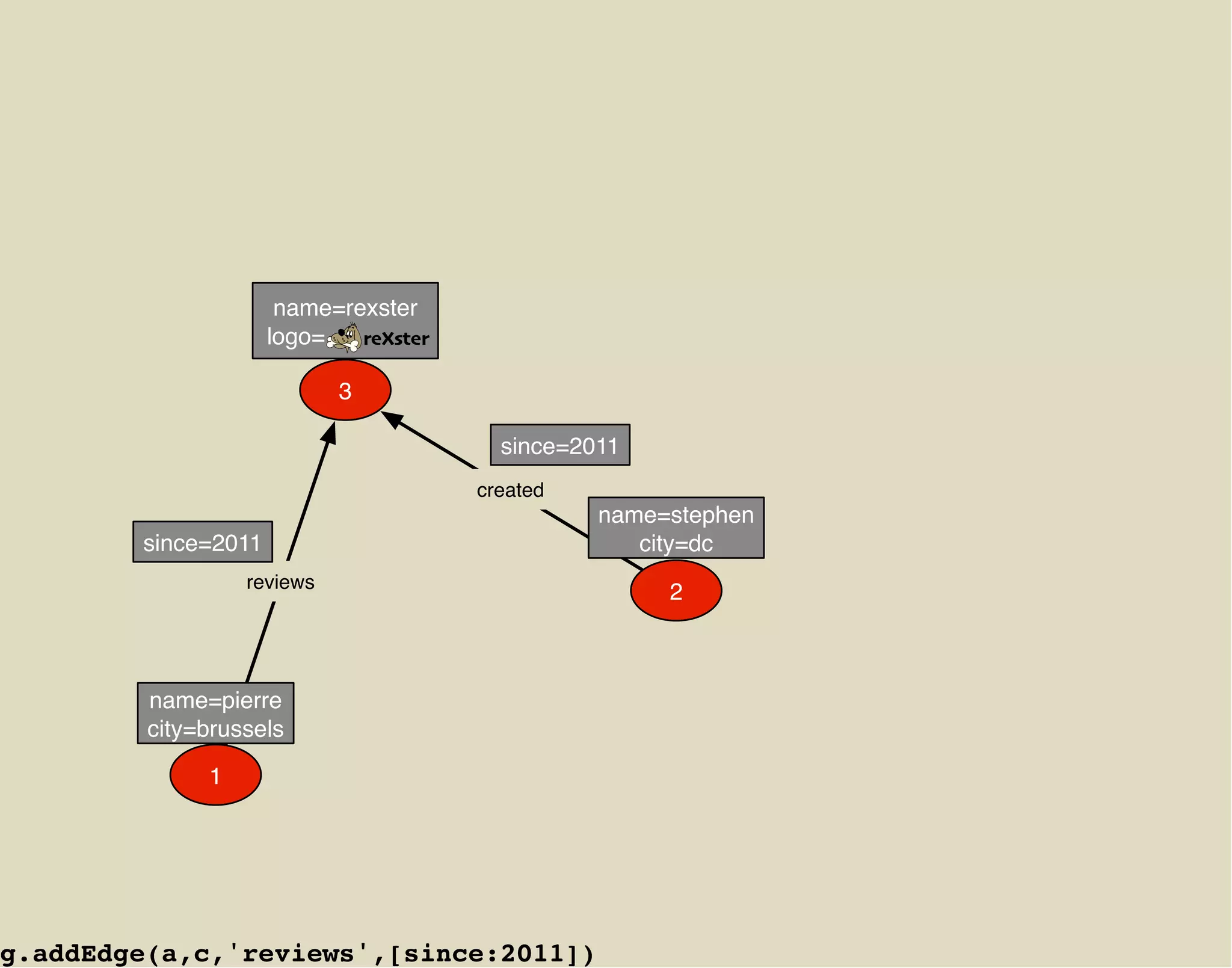 name=rexster
                     logo=   reXster
                                   .




                            3

                                         since=2011
                                       created
                                                 name=stephen
        since=2011                                  city=dc
                  reviews
                                                      2



         name=pierre
         city=brussels

              1




g.addEdge(a,c,'reviews',[since:2011])
 